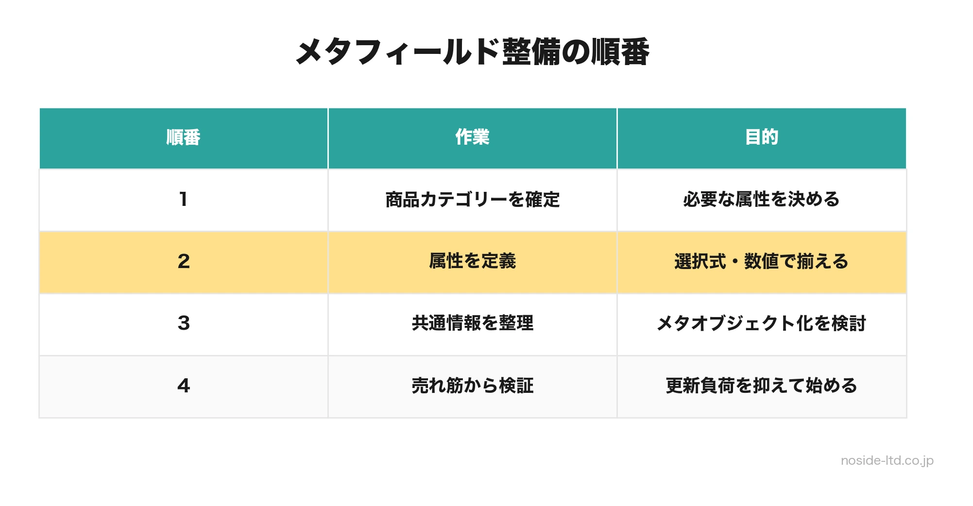 Shopifyメタフィールドで商品属性を整える手順