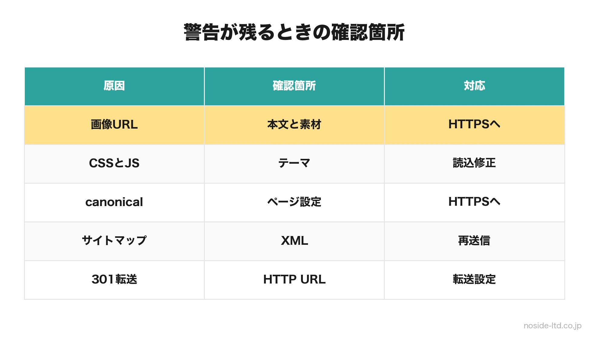 保護されていない通信が残る原因