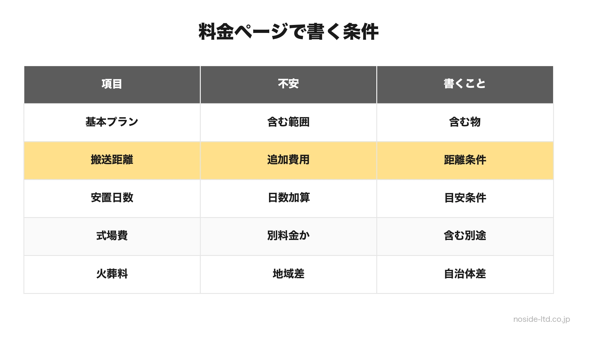 料金条件の整理項目