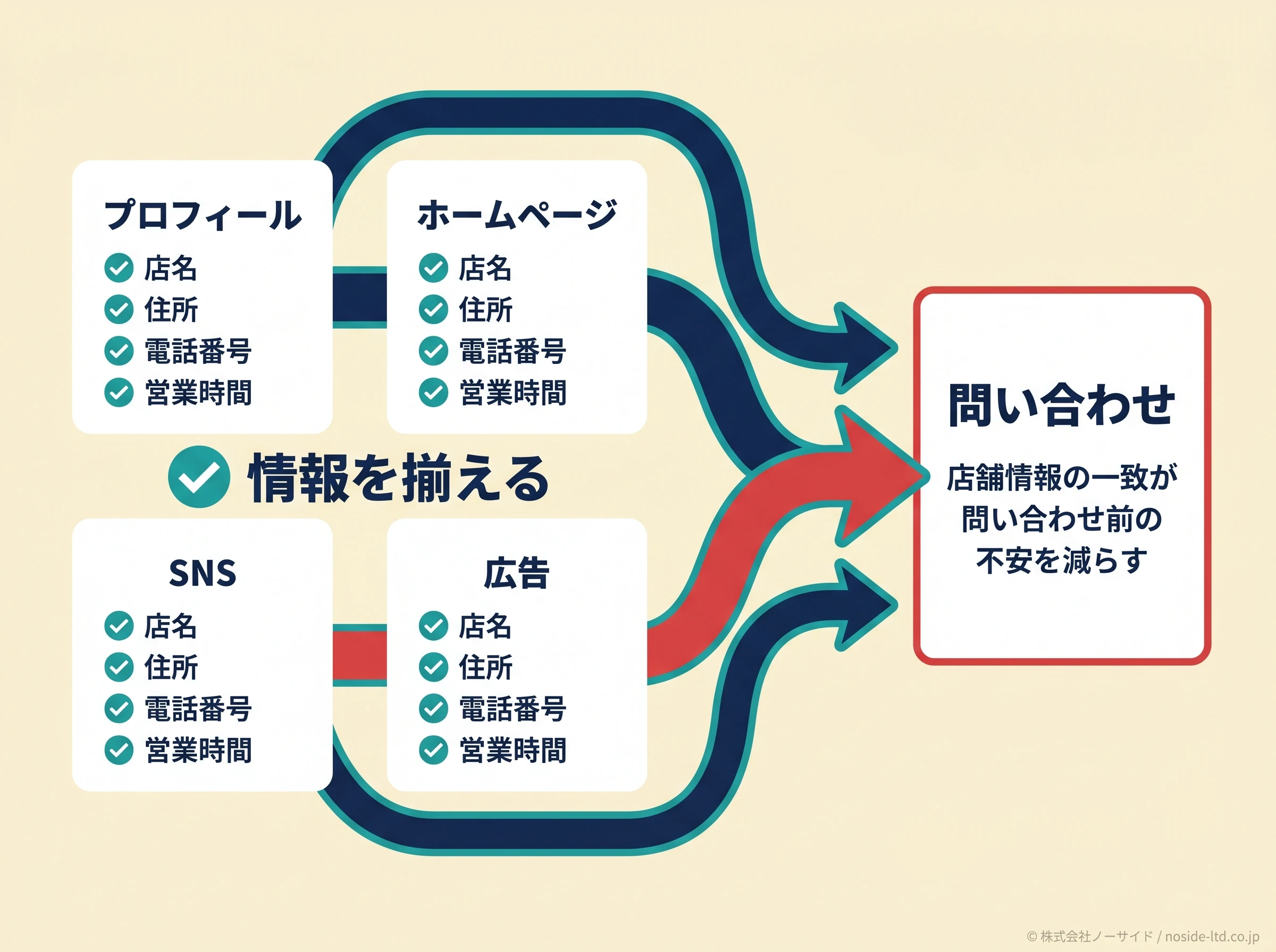 店舗情報の一致マップ