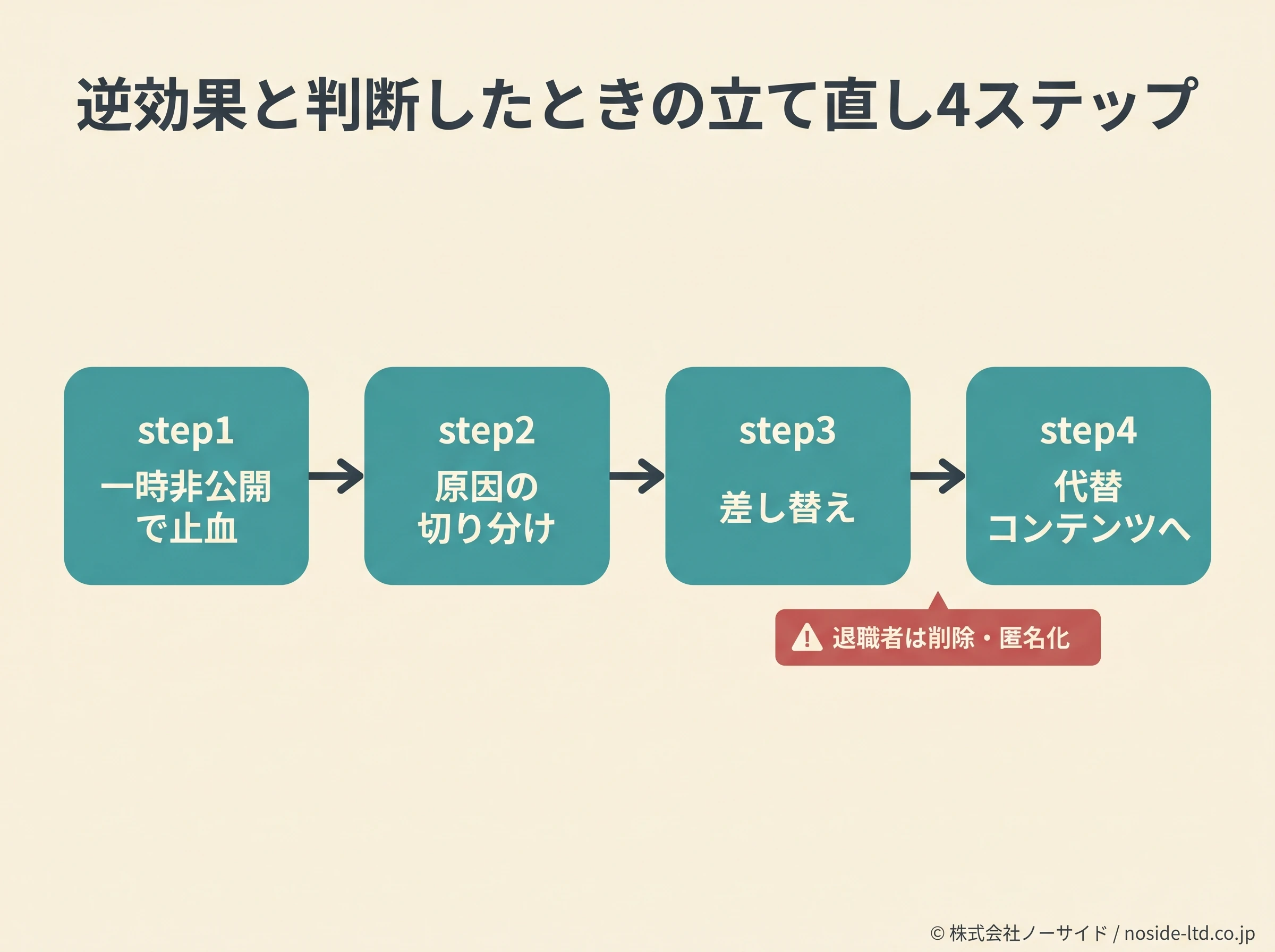 逆効果と判断したときの立て直し4ステップ