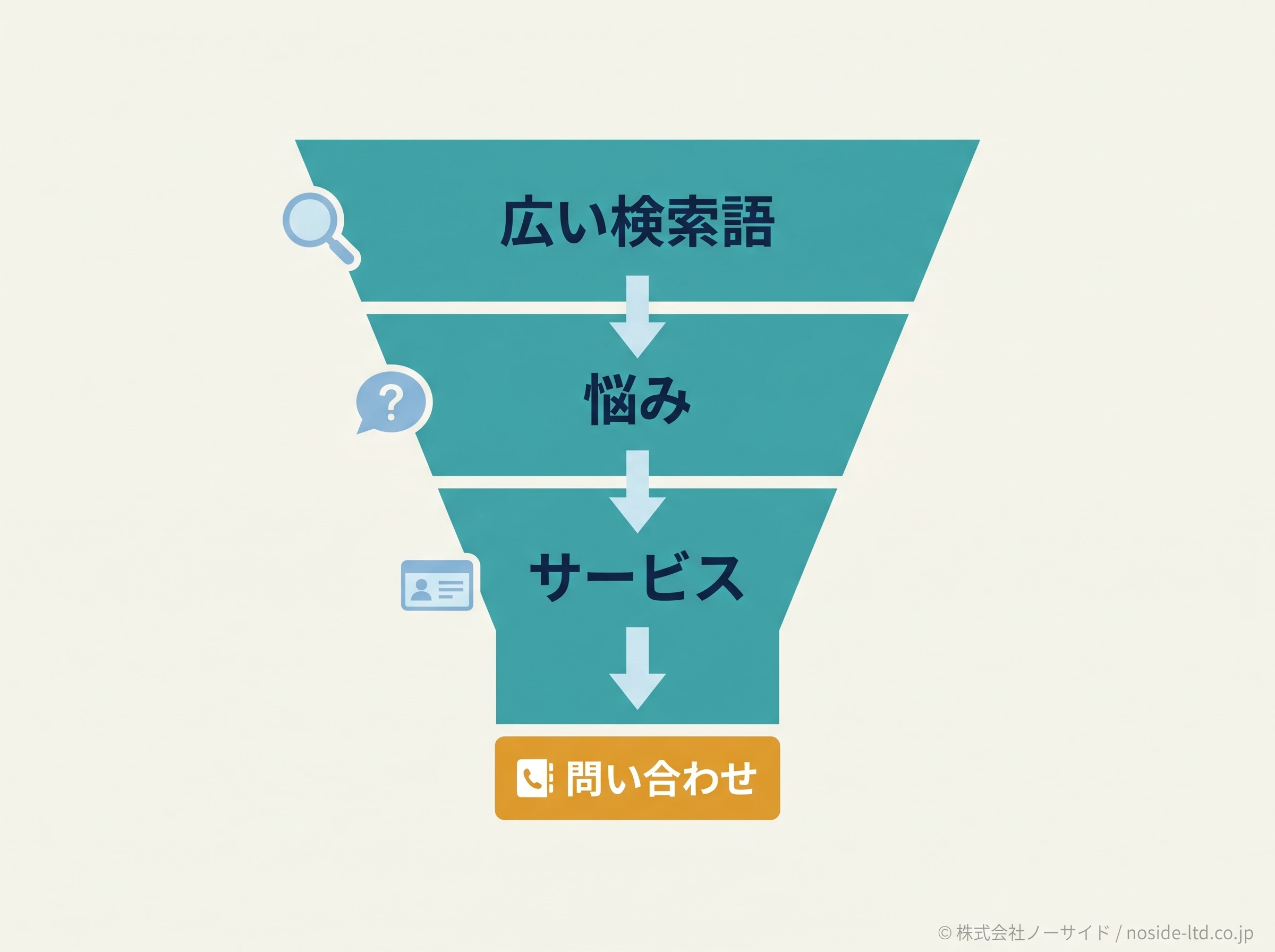検索意図を問い合わせへ絞る流れ