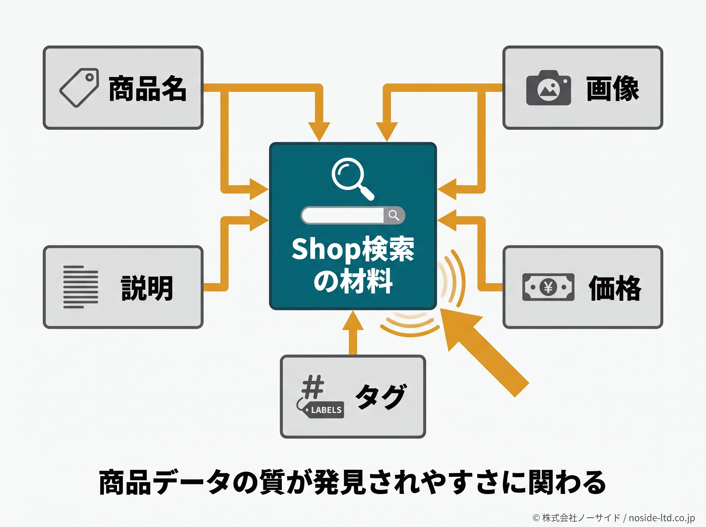 Shop検索で整える商品データ
