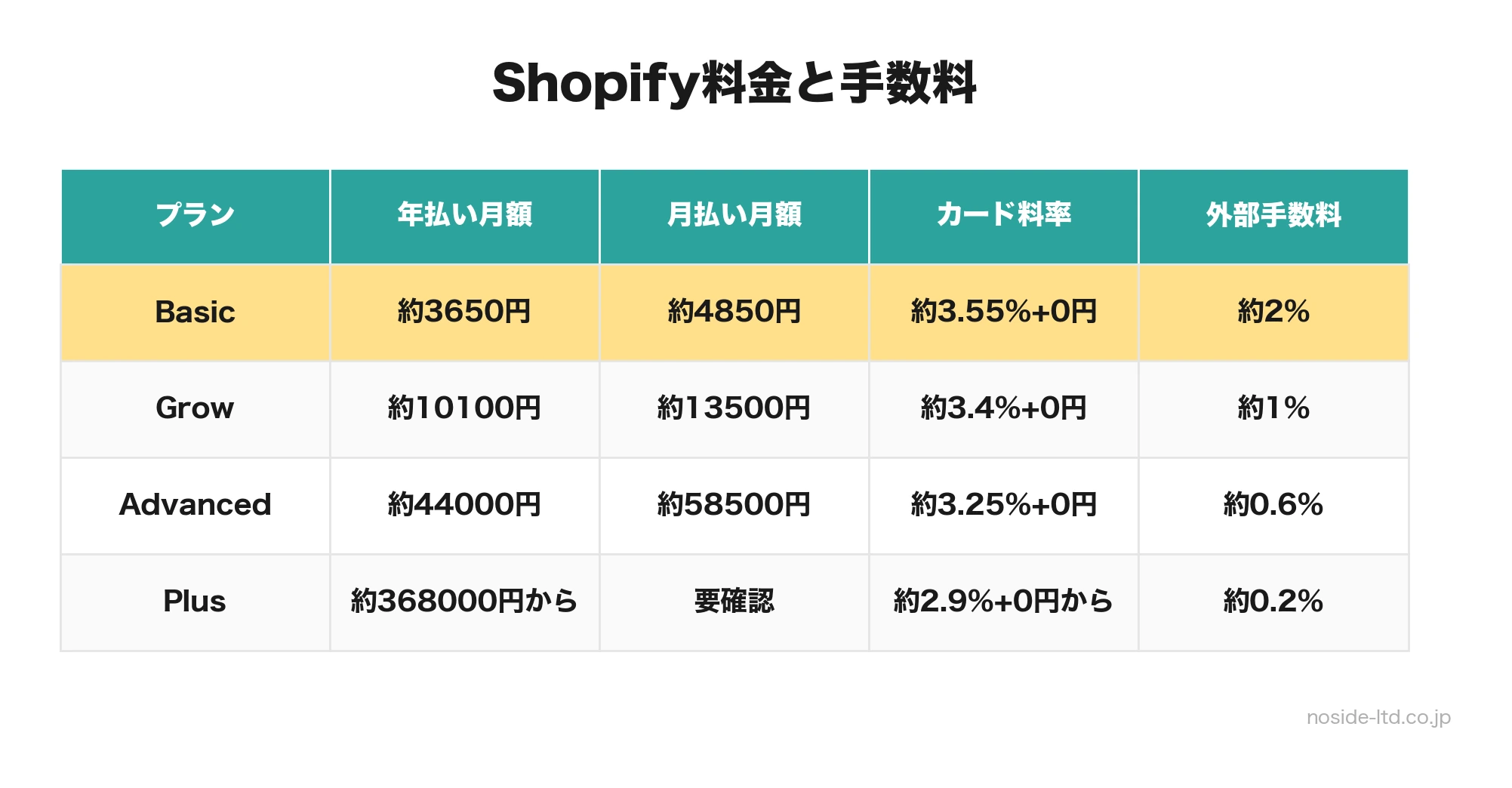Shopify料金と手数料表