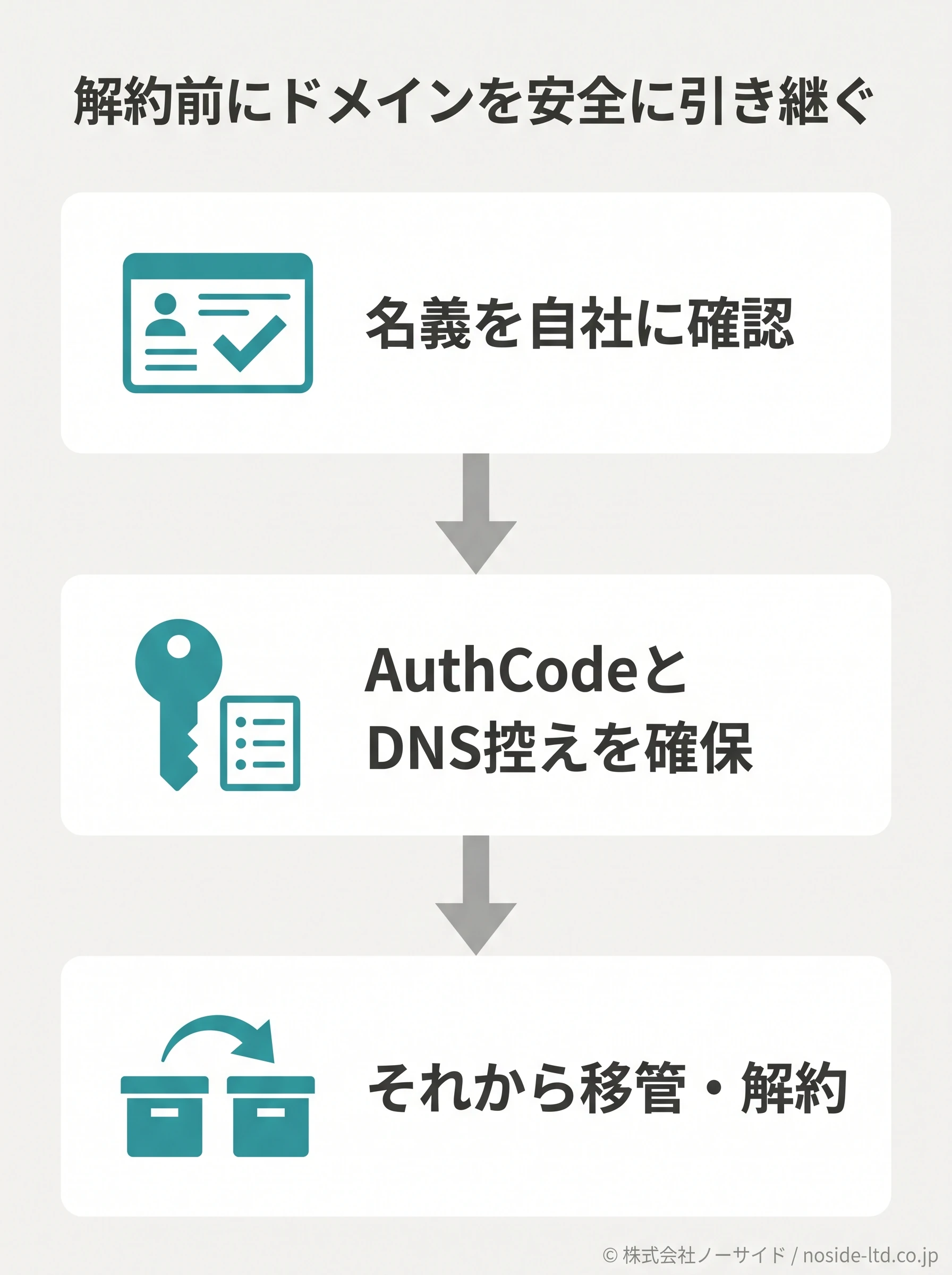 解約前に名義確認とAuthCode確保を済ませてから移管する3段階の手順図