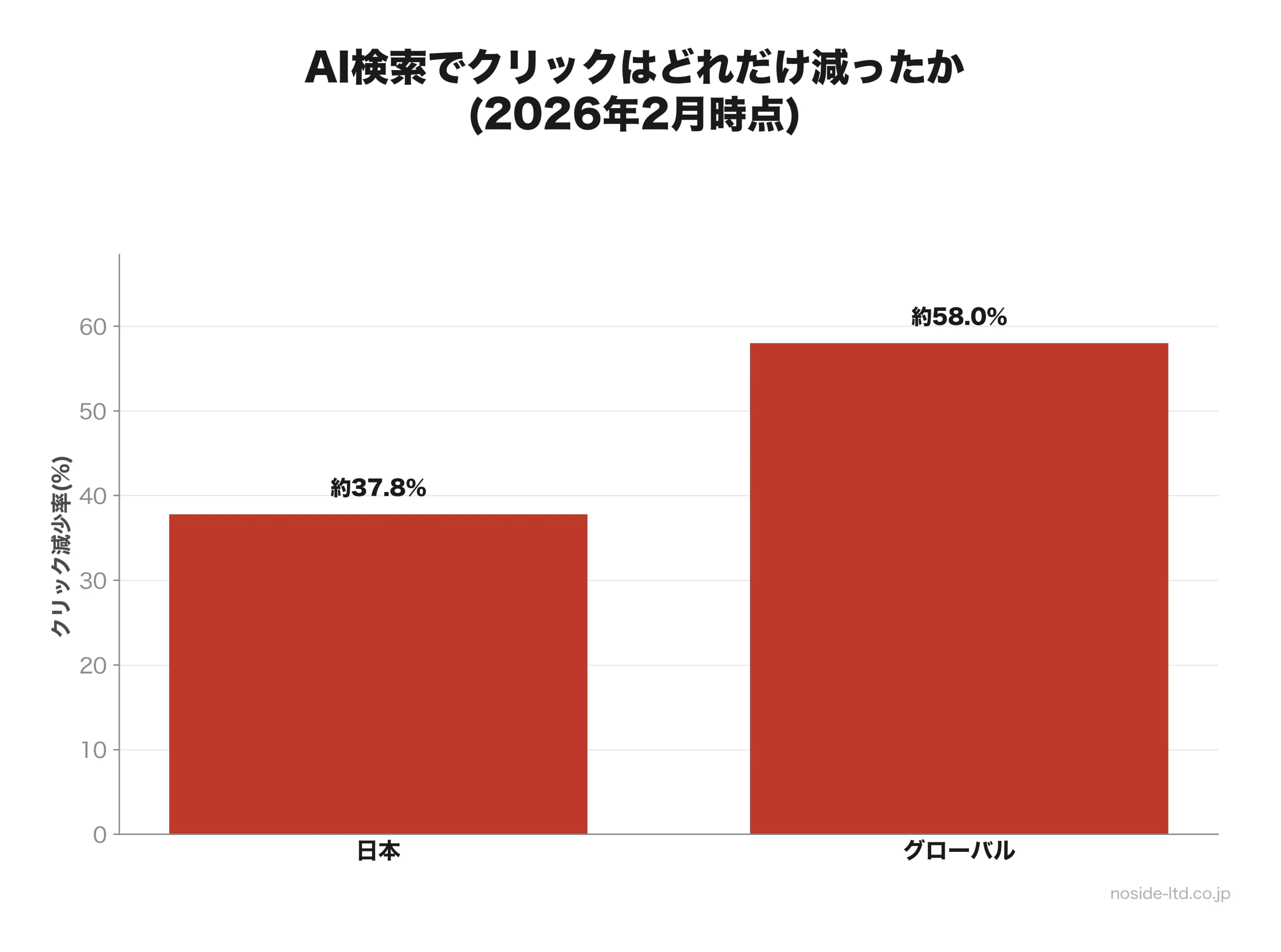 AI検索による日本とグローバルのクリック減少率