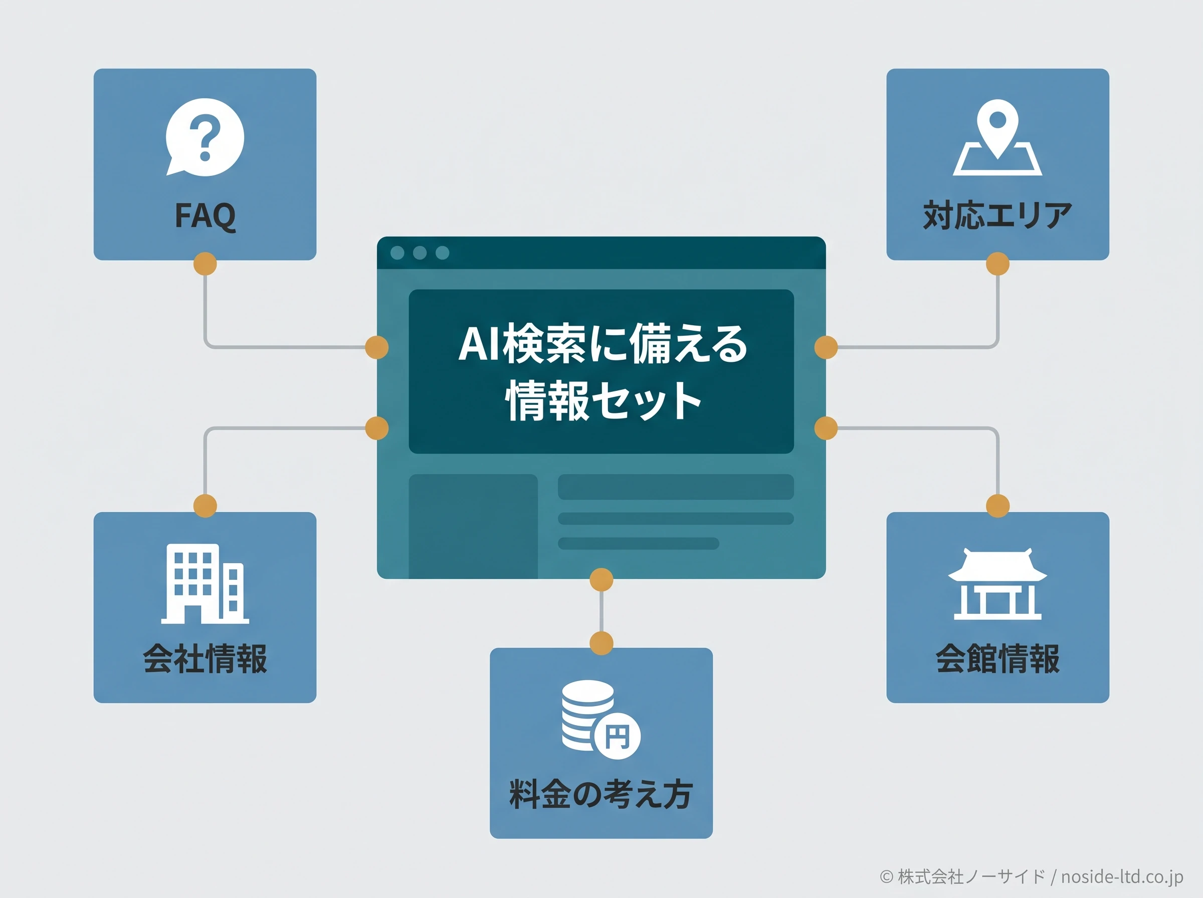 AI検索向け情報セット図