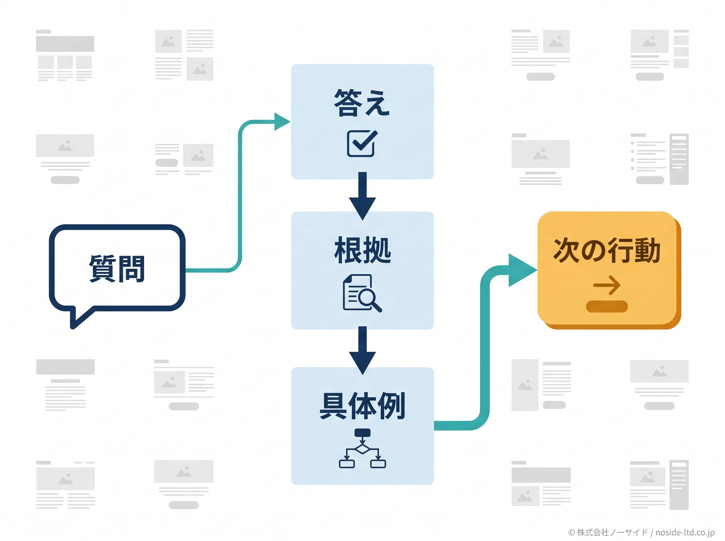 読者の質問に答えるページ構造
