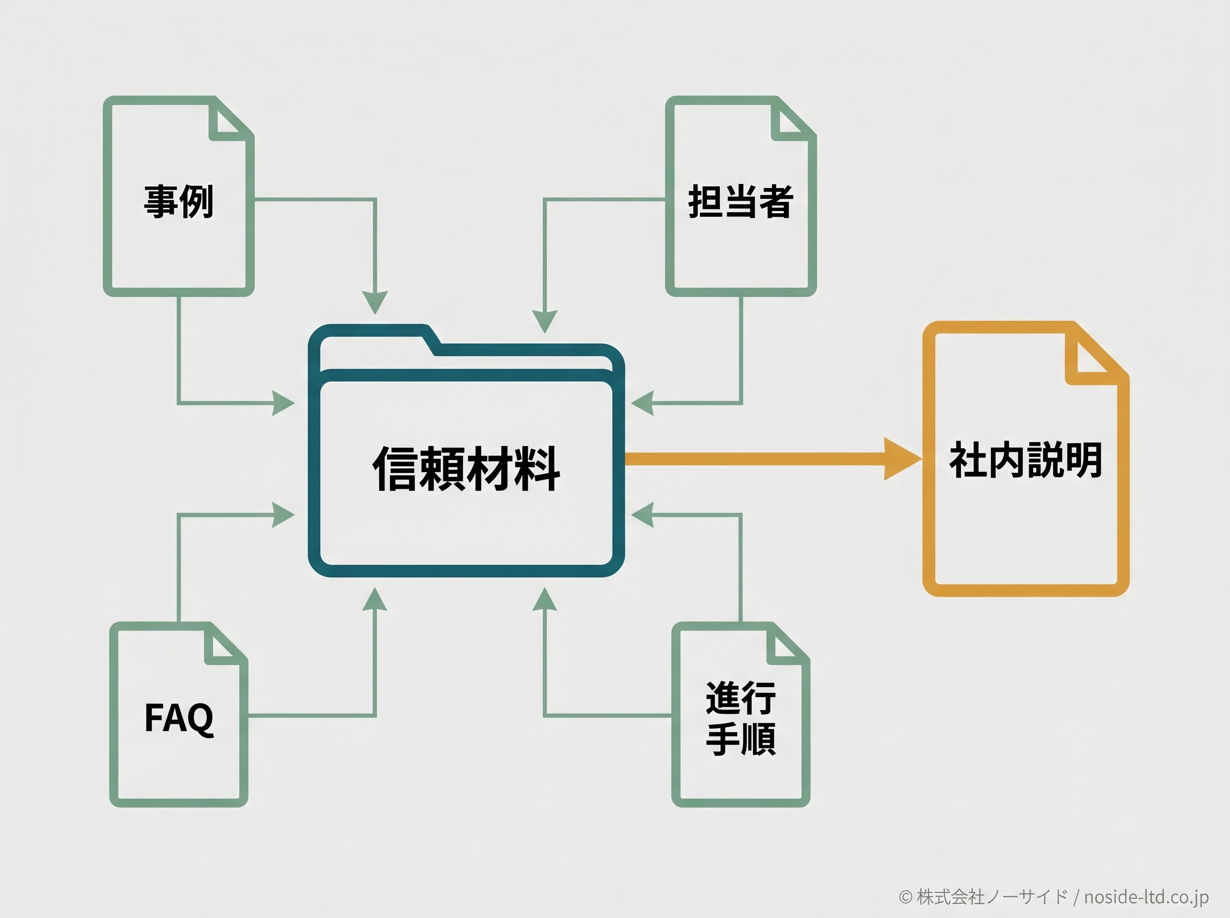 BtoB信頼材料の図解