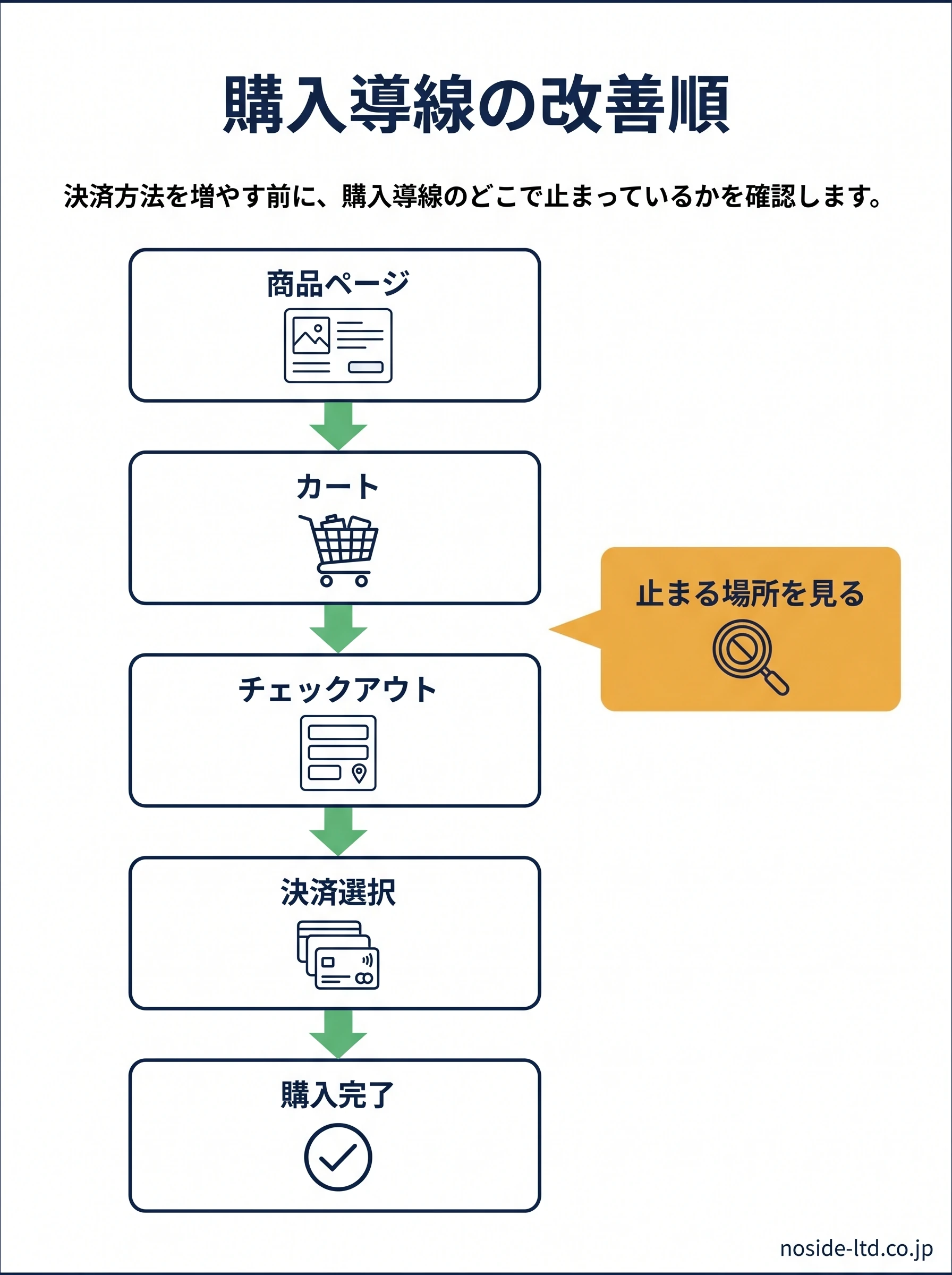 購入導線の改善順