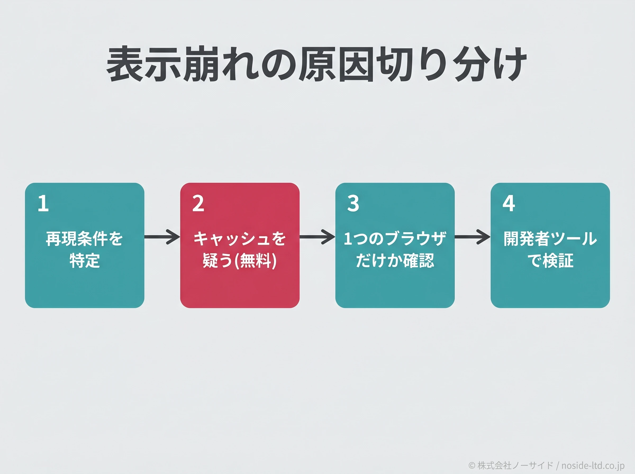 表示崩れの原因を切り分ける4ステップの流れ