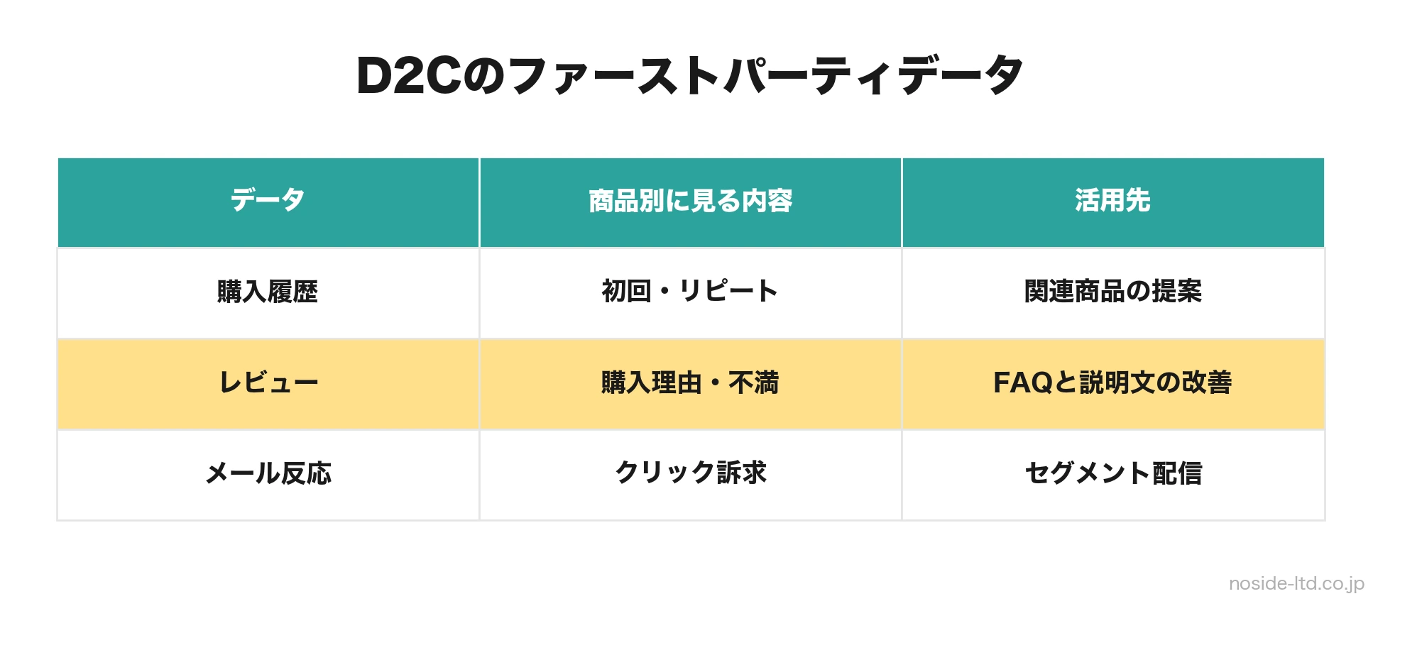 D2Cが商品別に蓄積するファーストパーティデータ