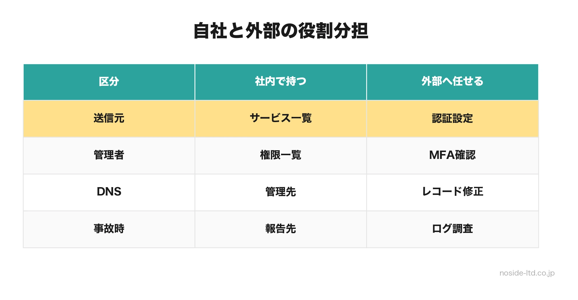 自社と外部の役割分担