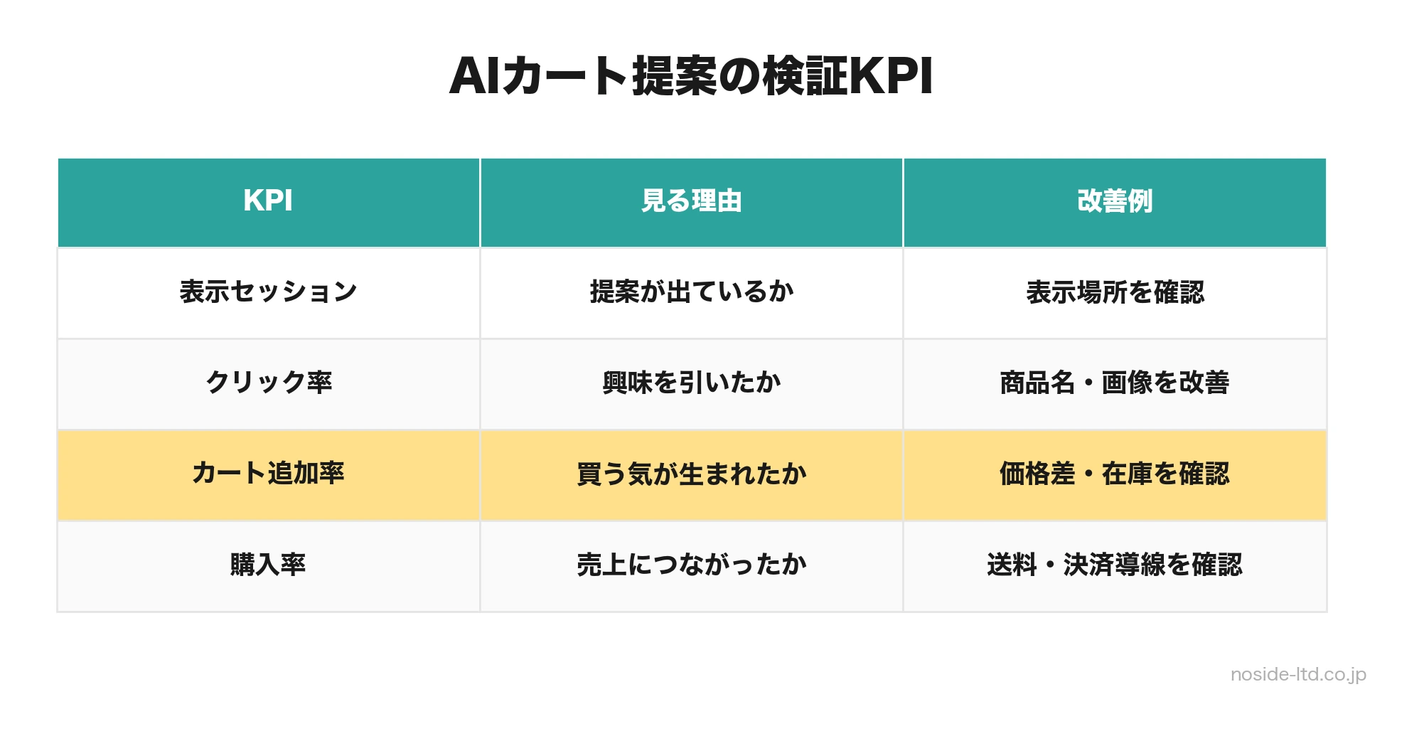 AIカート提案の導入後に見るKPI一覧