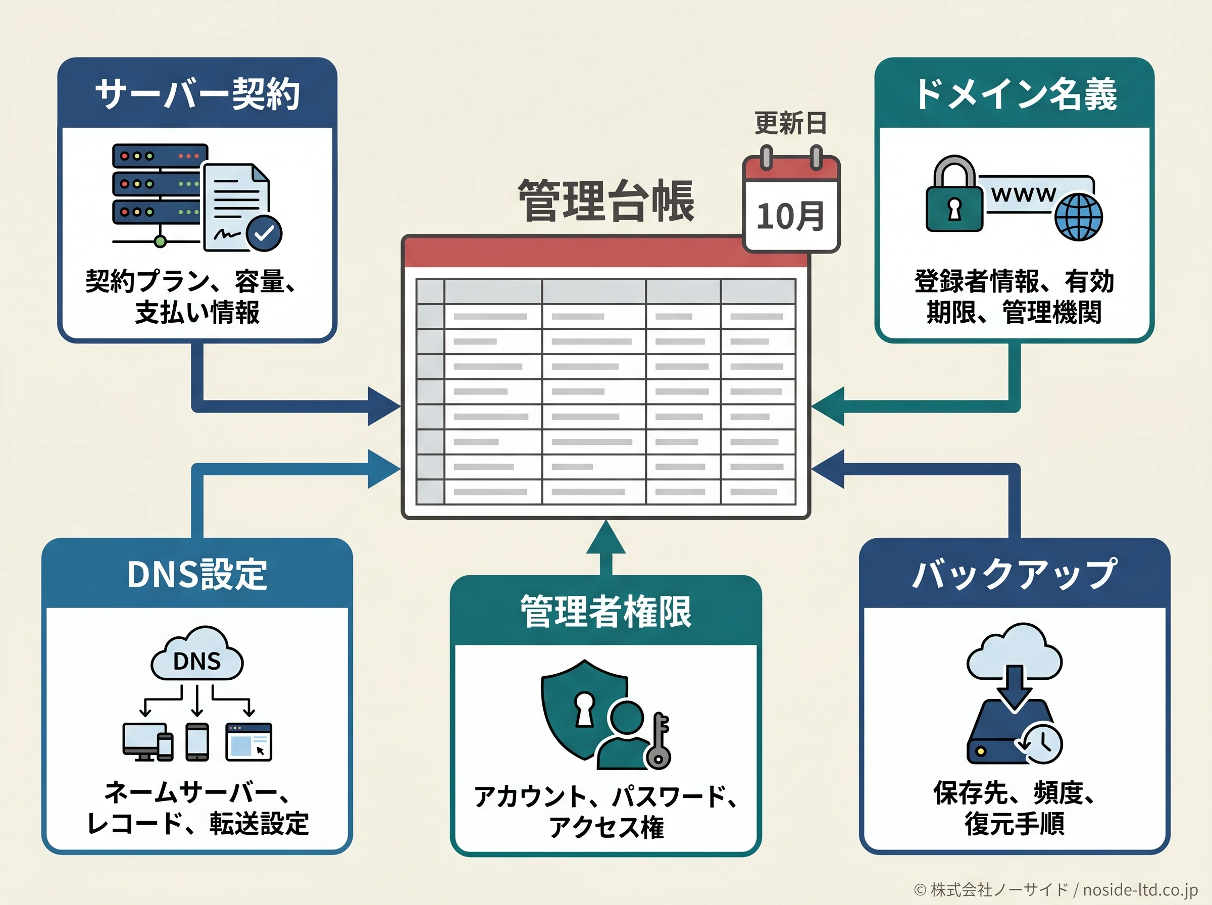 管理台帳に残す情報