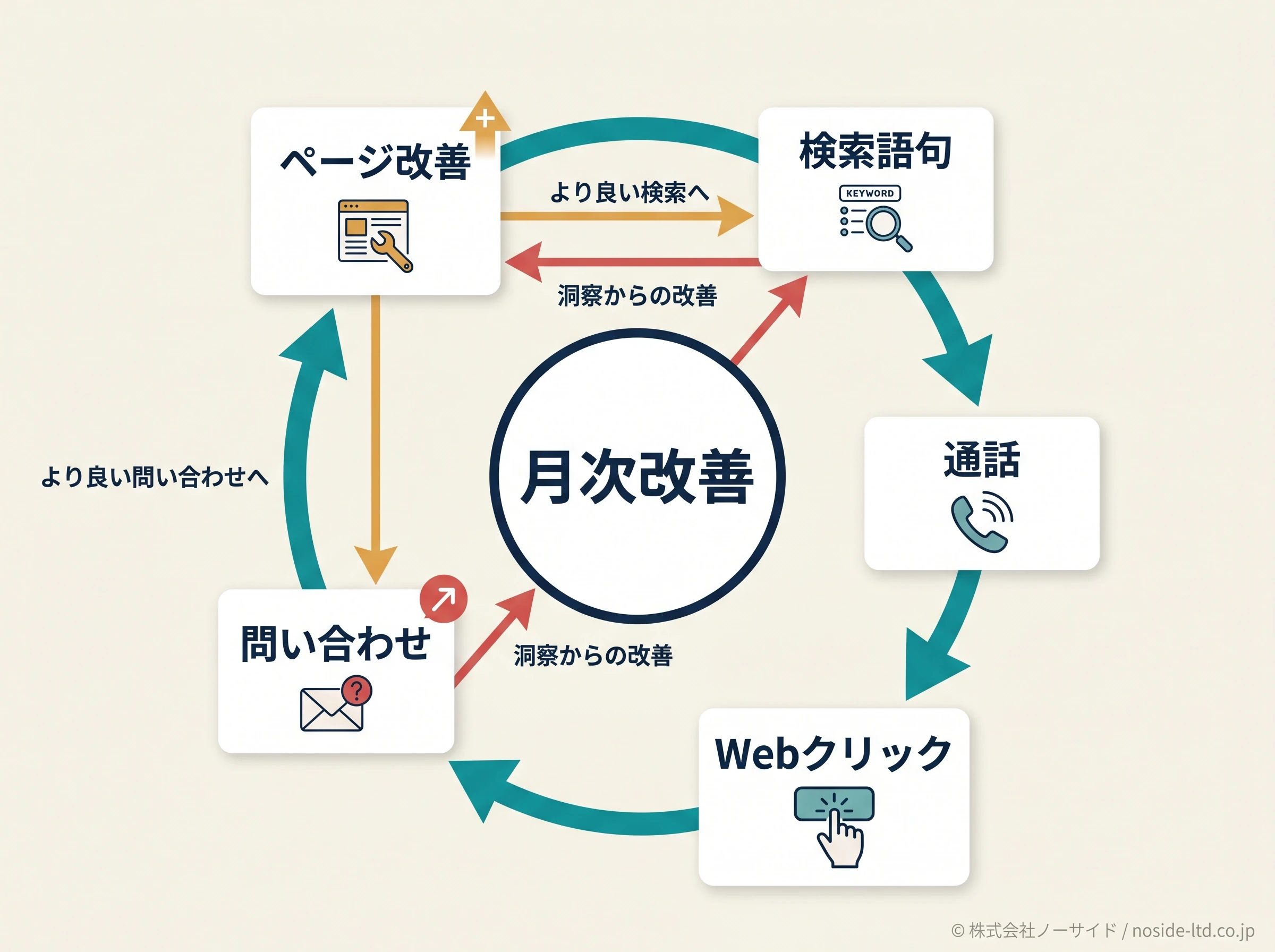 月次改善サイクル