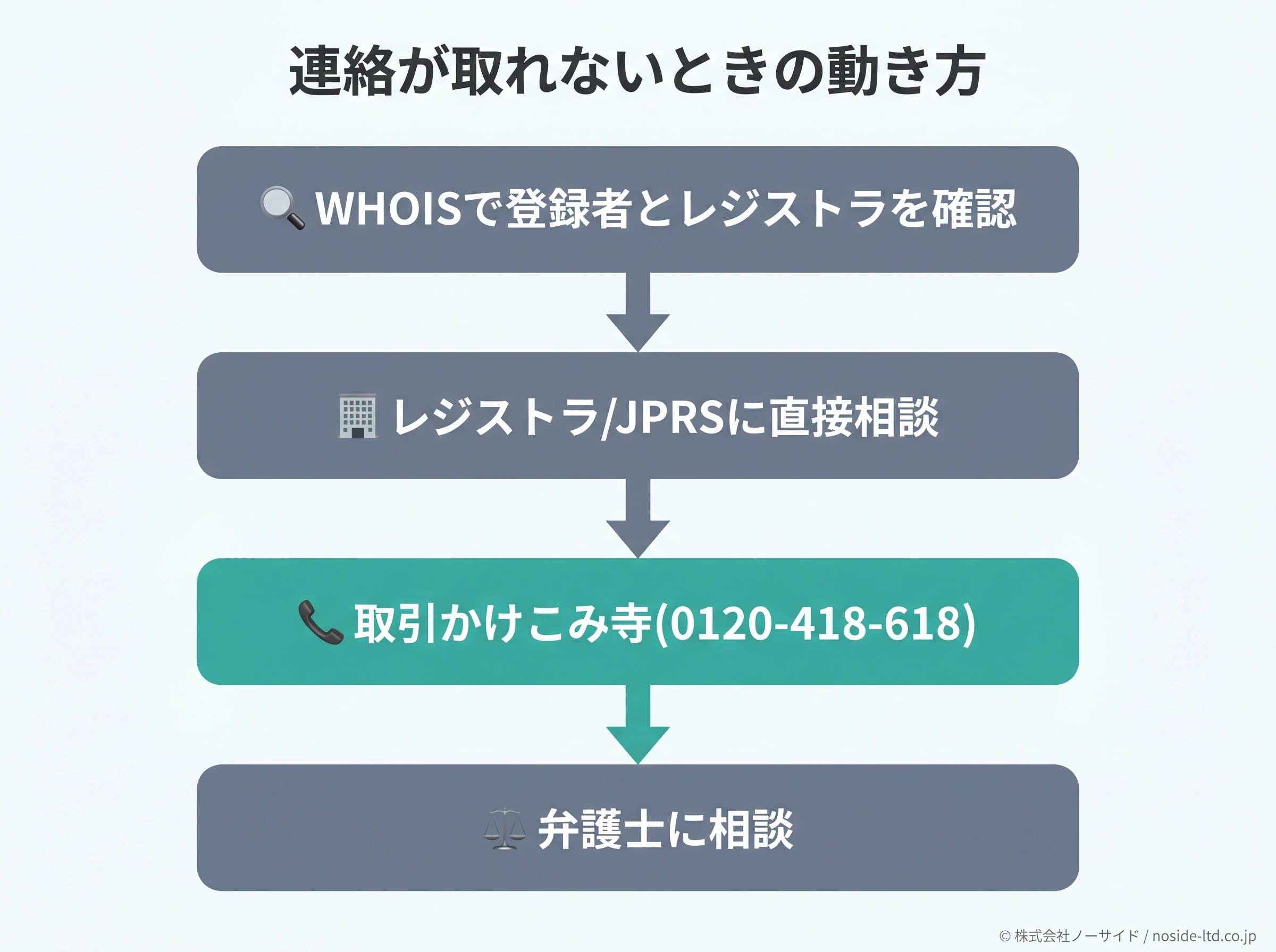 制作会社と連絡が取れないときの相談ルートを示す図