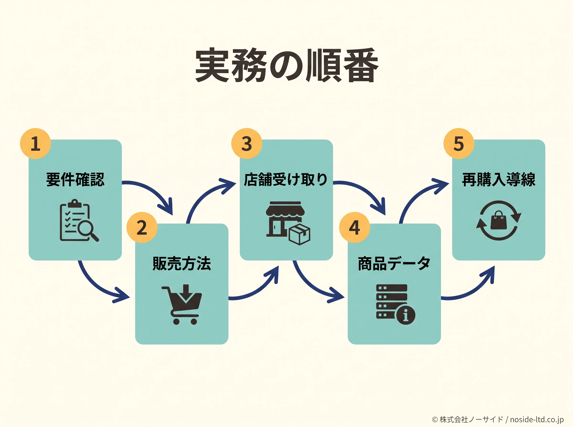 Shopアプリ対応で先に見る実務手順