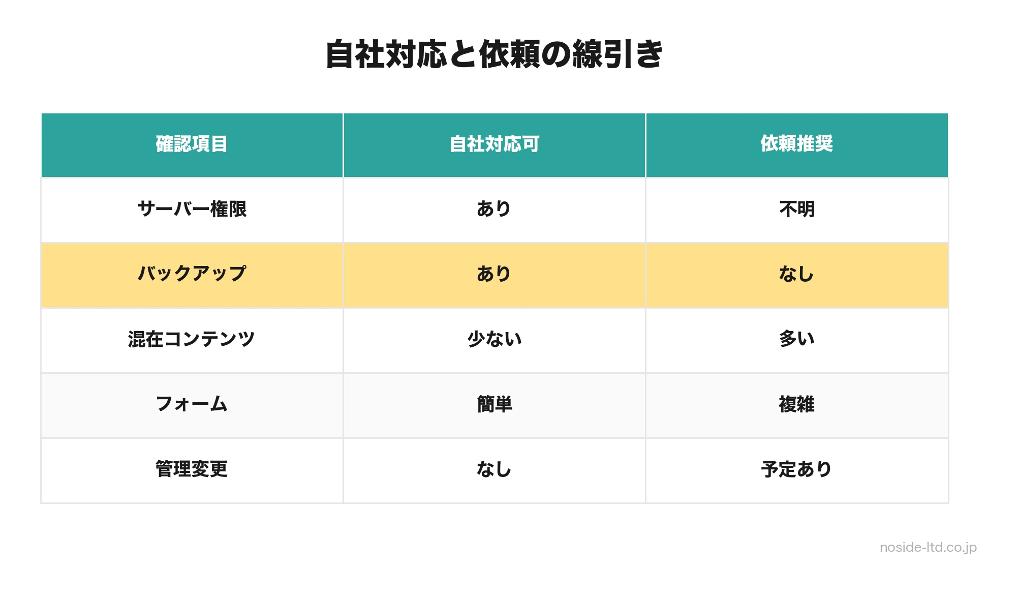 SSL化を自社対応するか依頼するかの判断