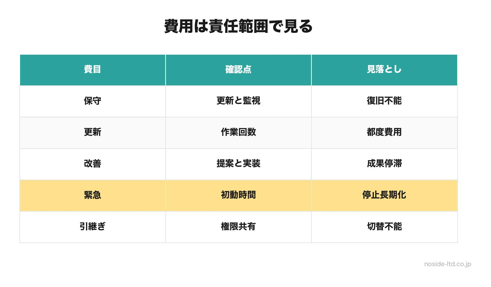 サイト運営費用の見方