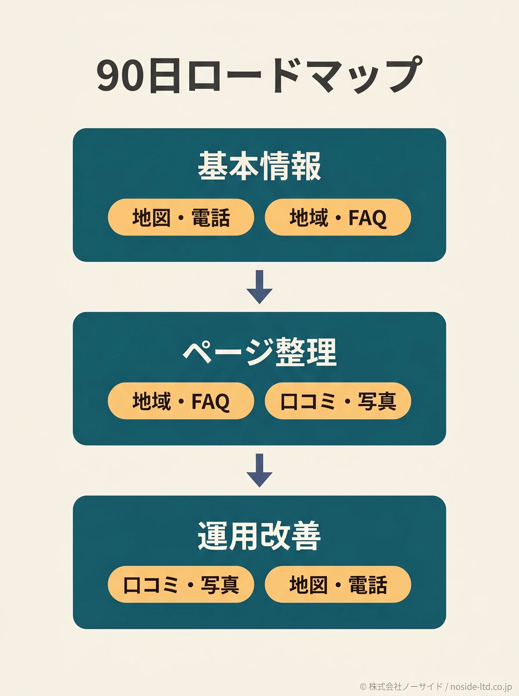 葬儀社集客90日ロードマップ