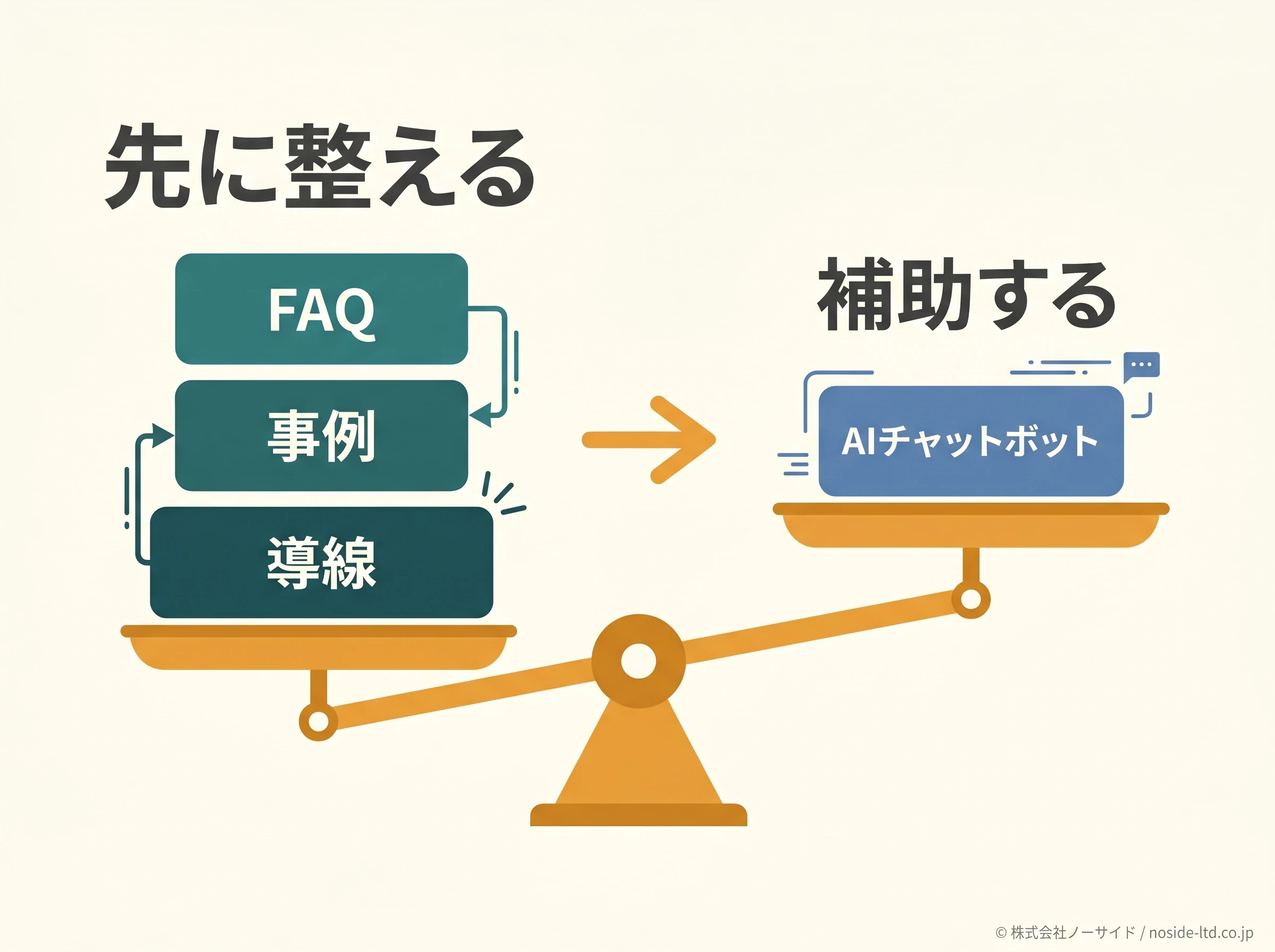 AI補助の位置づけ図