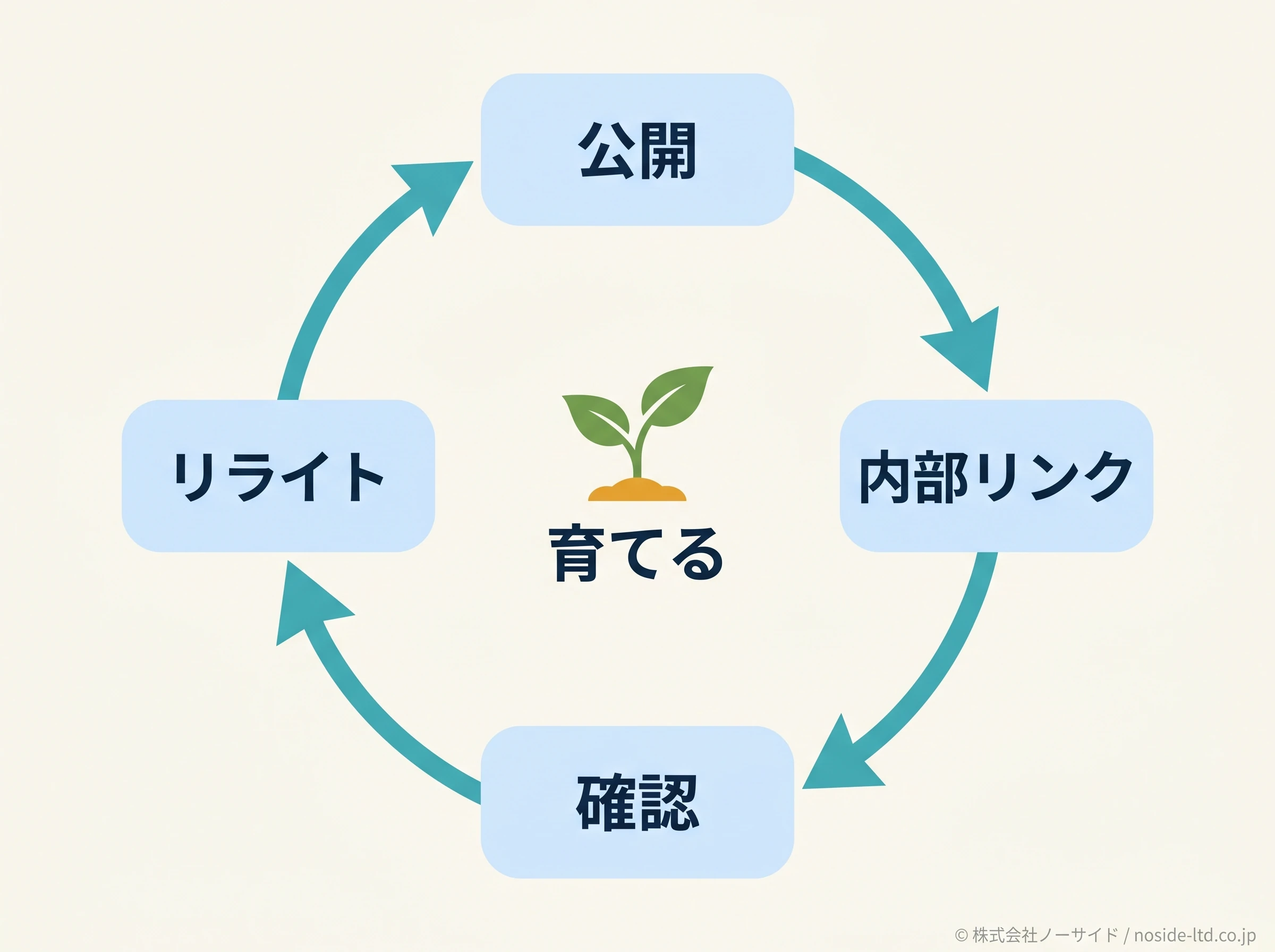 内部リンクとリライトで育てる流れ