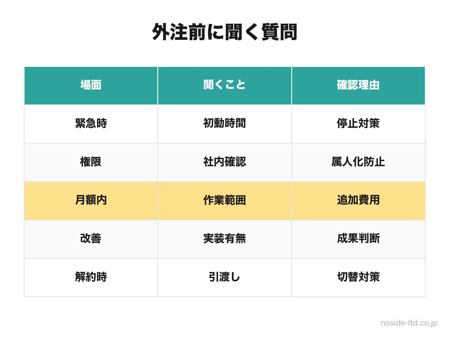 外注前に聞く質問