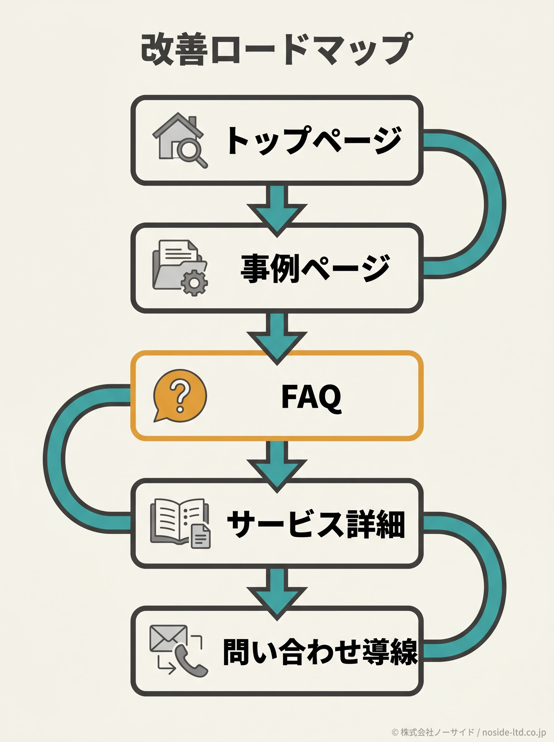 ページ改善ロードマップ