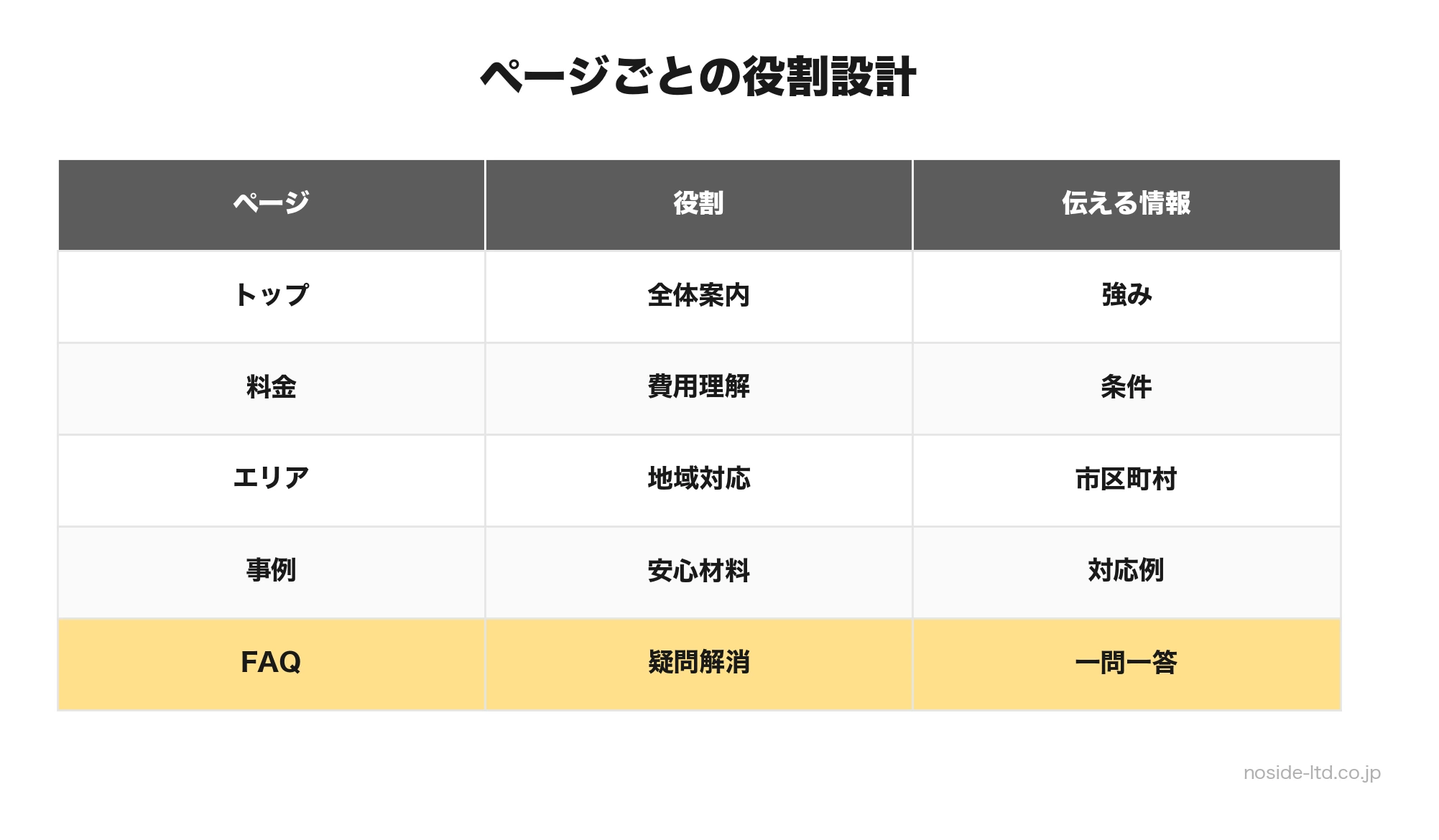 葬儀社サイトのページ役割