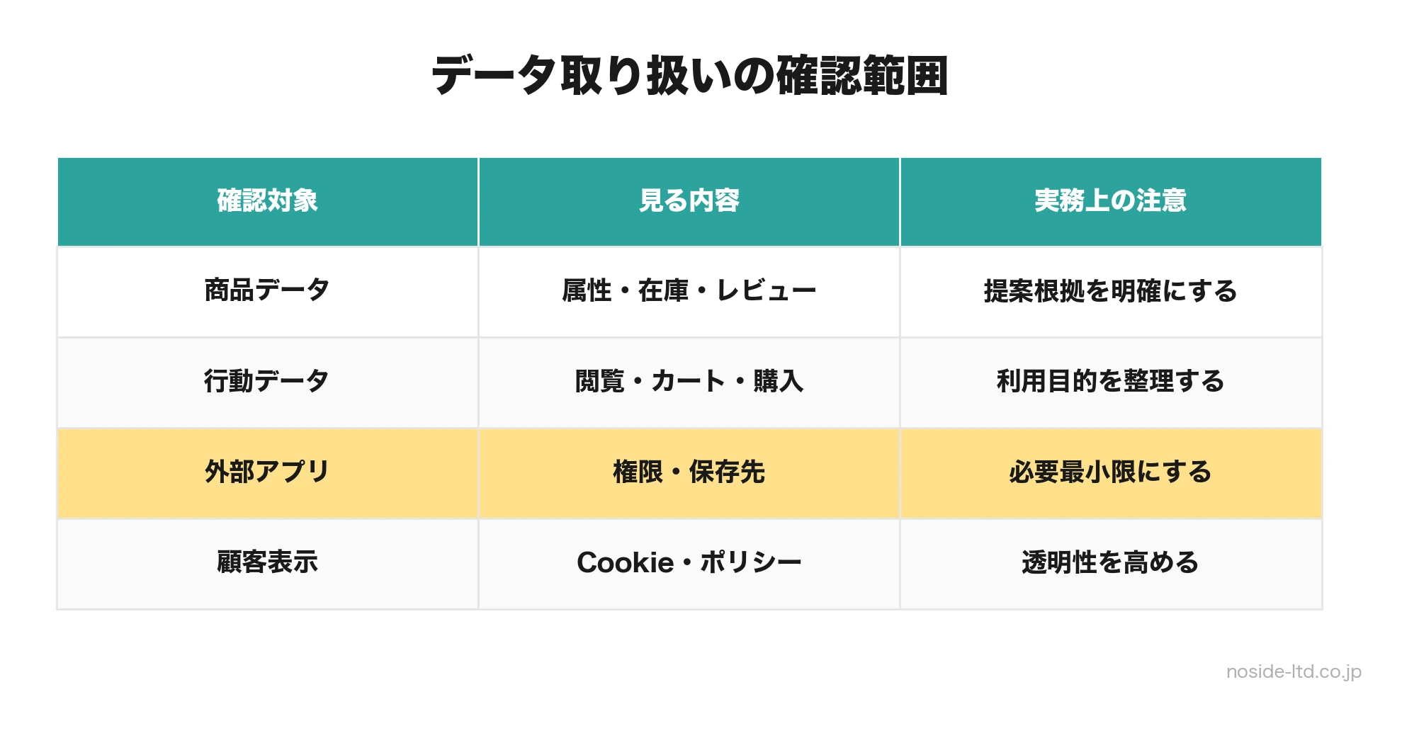 AIカート提案で確認するデータ取り扱い範囲