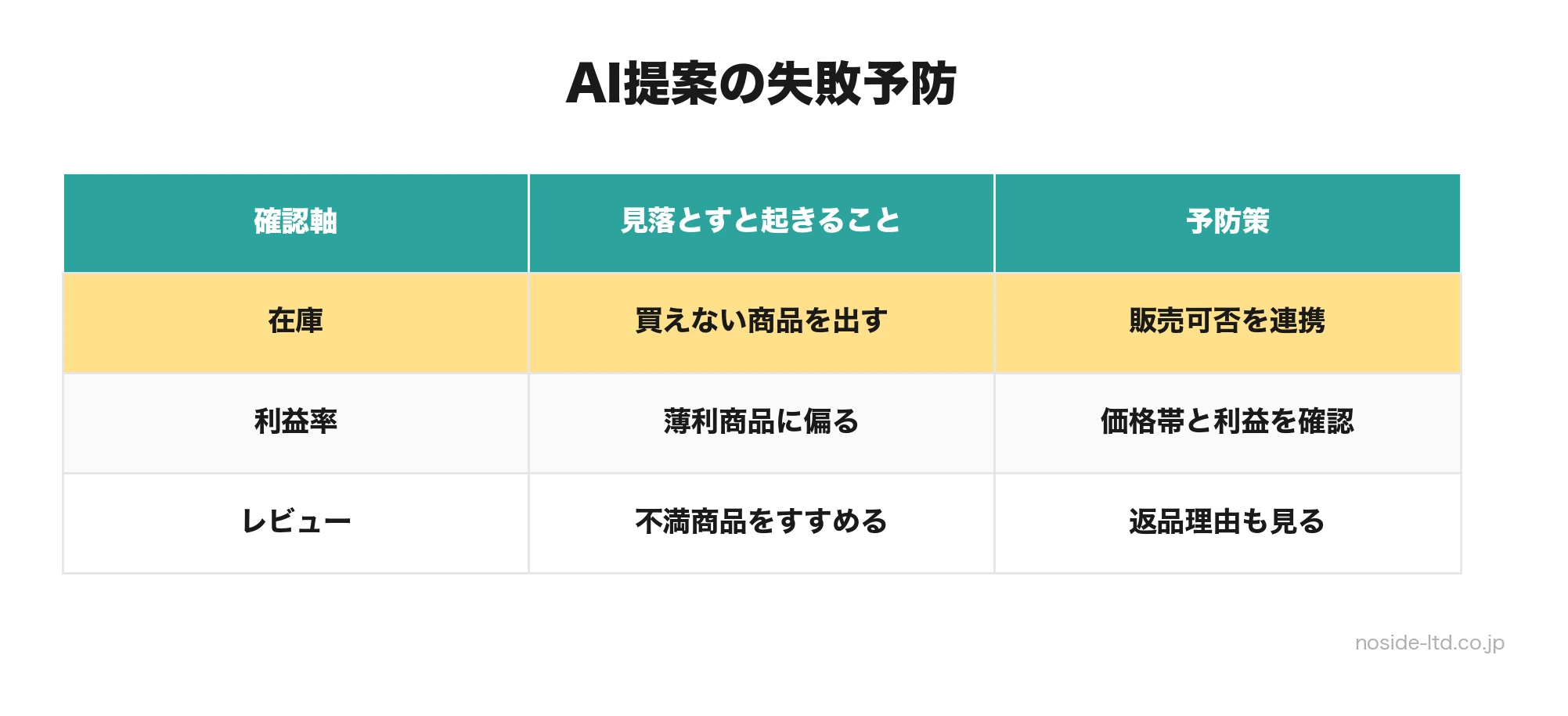 AIレコメンドとカート提案の失敗予防チェック