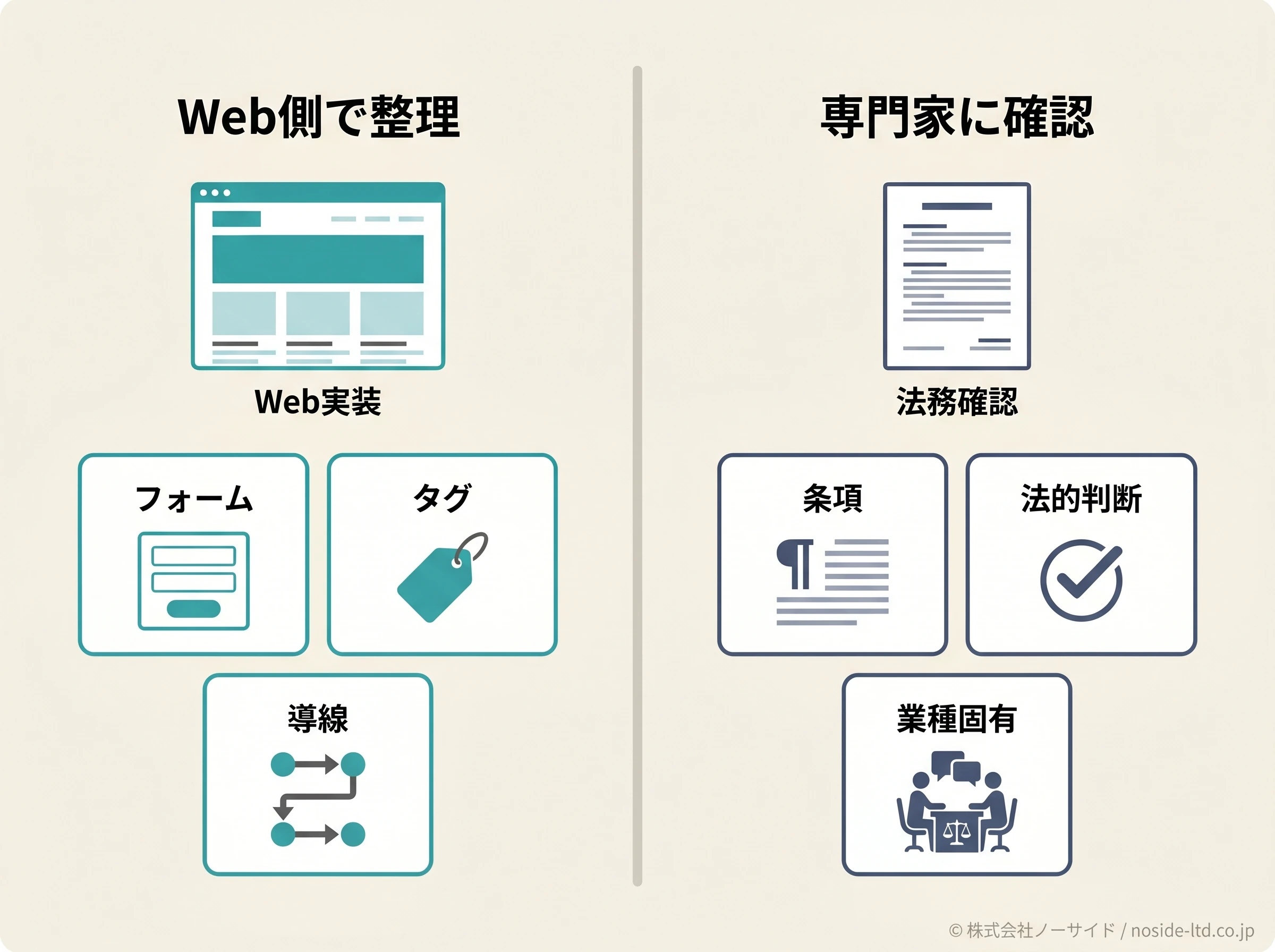 Web実装と法務確認の分担図