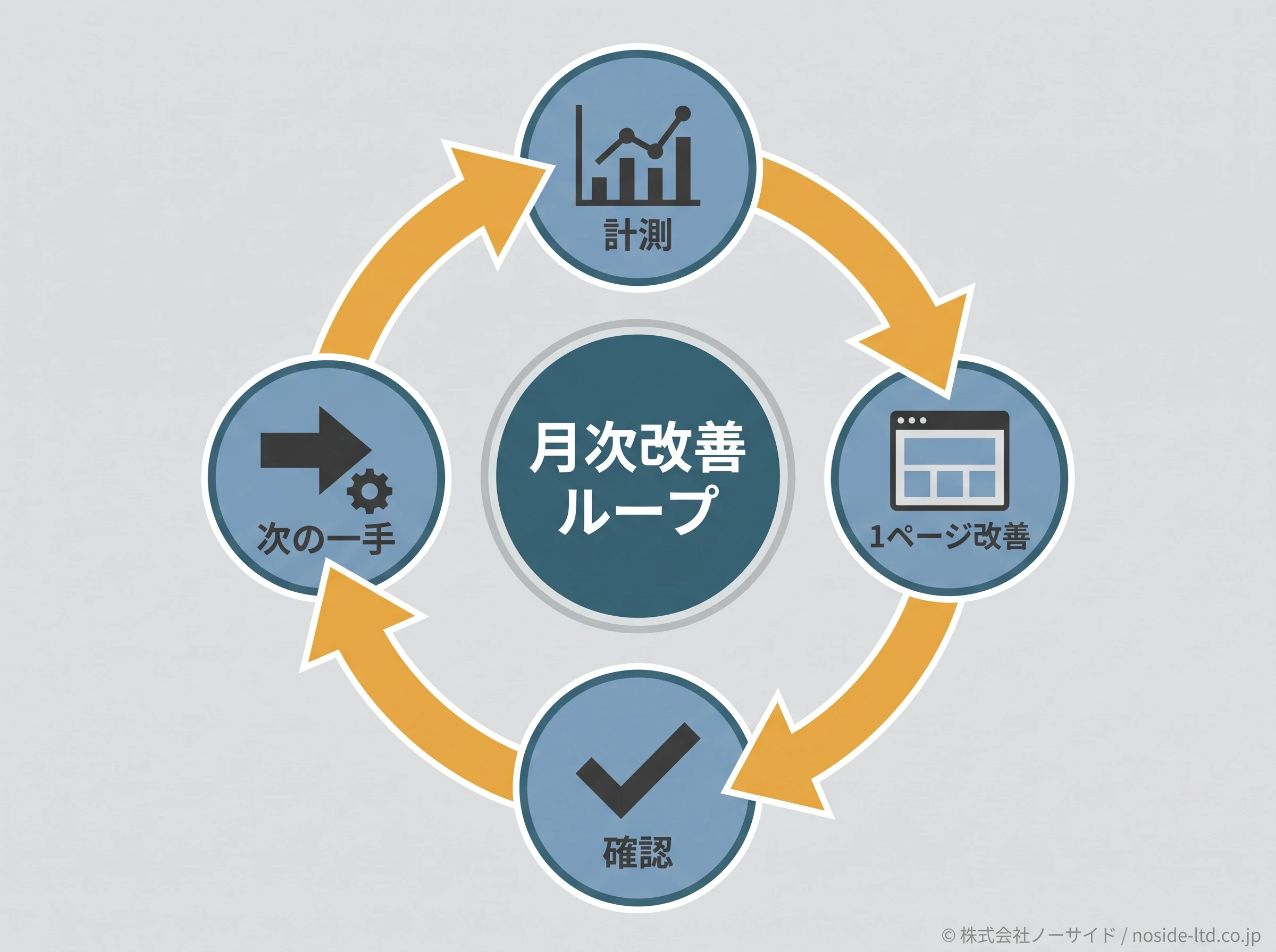 月次改善ループの図解