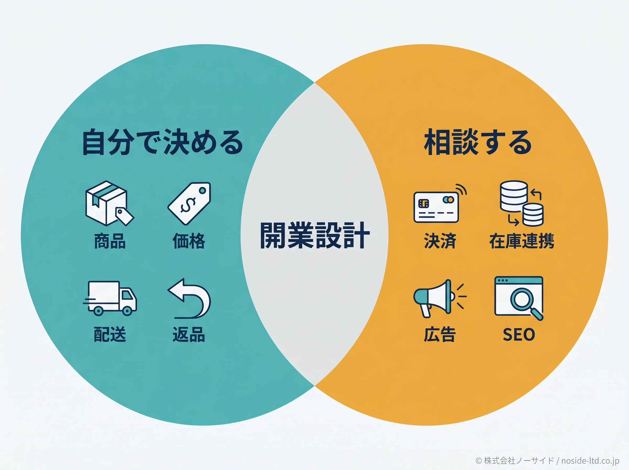 EC開業の役割分担図