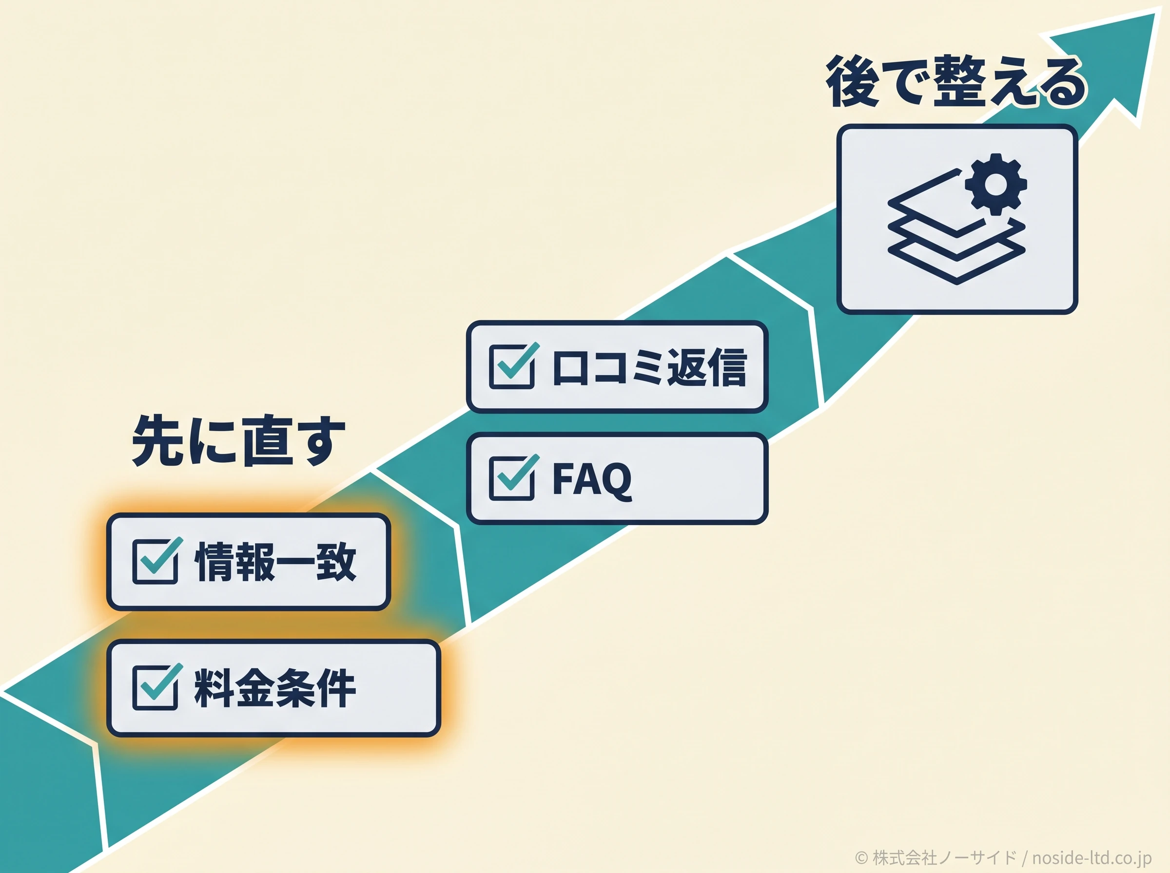 AI検索対策の優先チェック