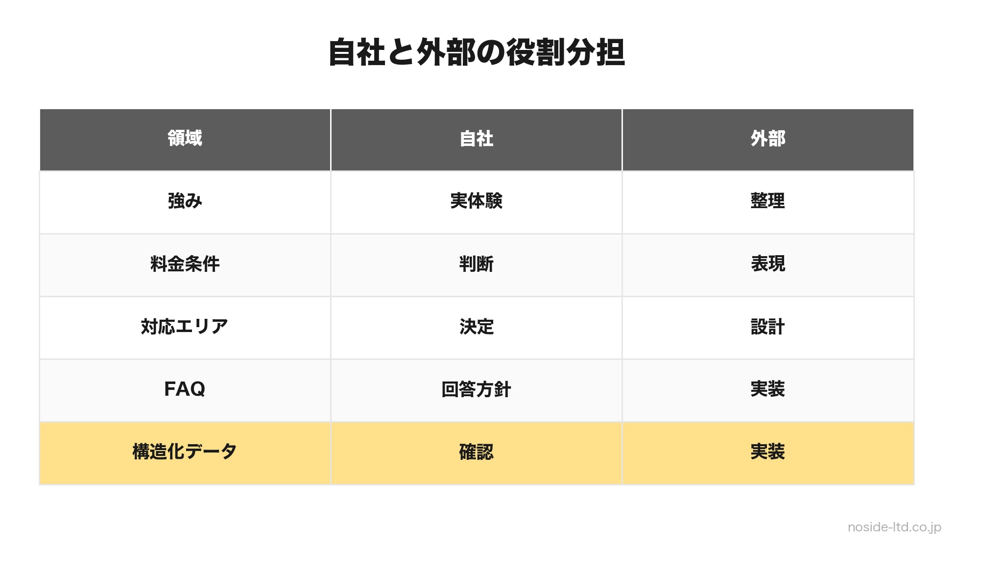 自社と外部の役割分担