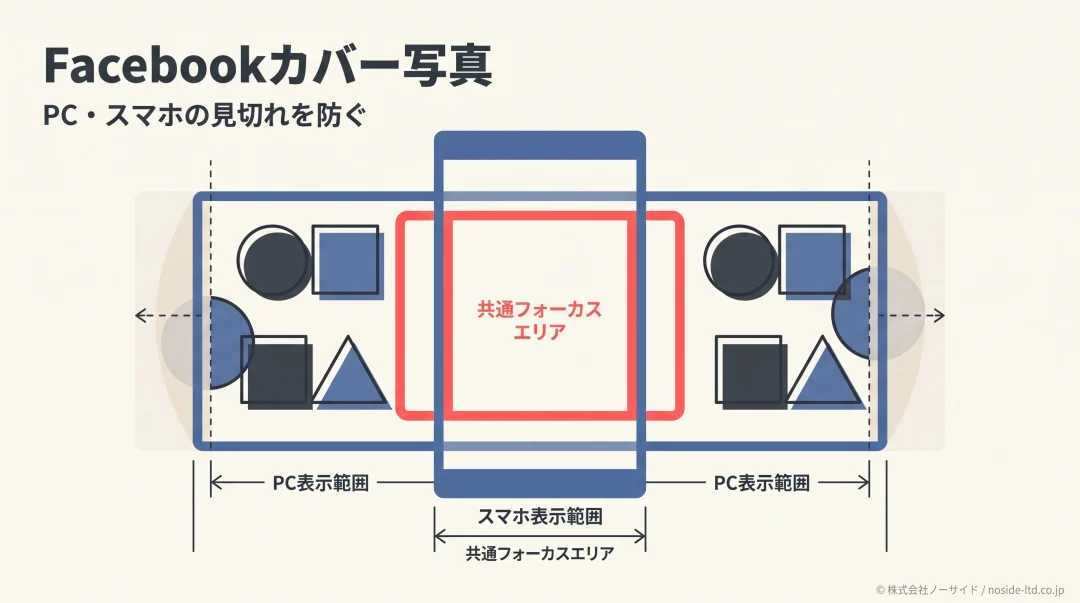 Facebookカバー写真の端末別表示