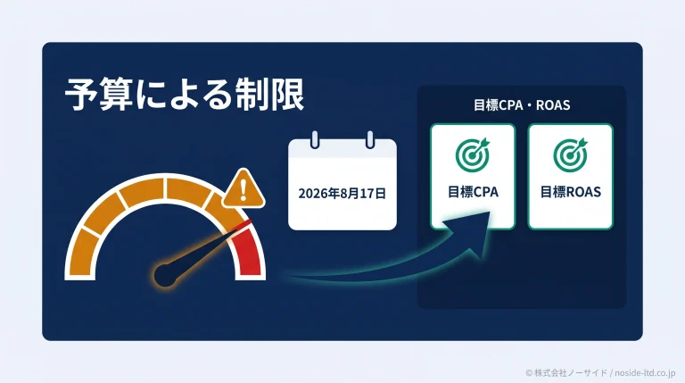Google広告の予算による制限と目標CPA・ROASの確認を示す図