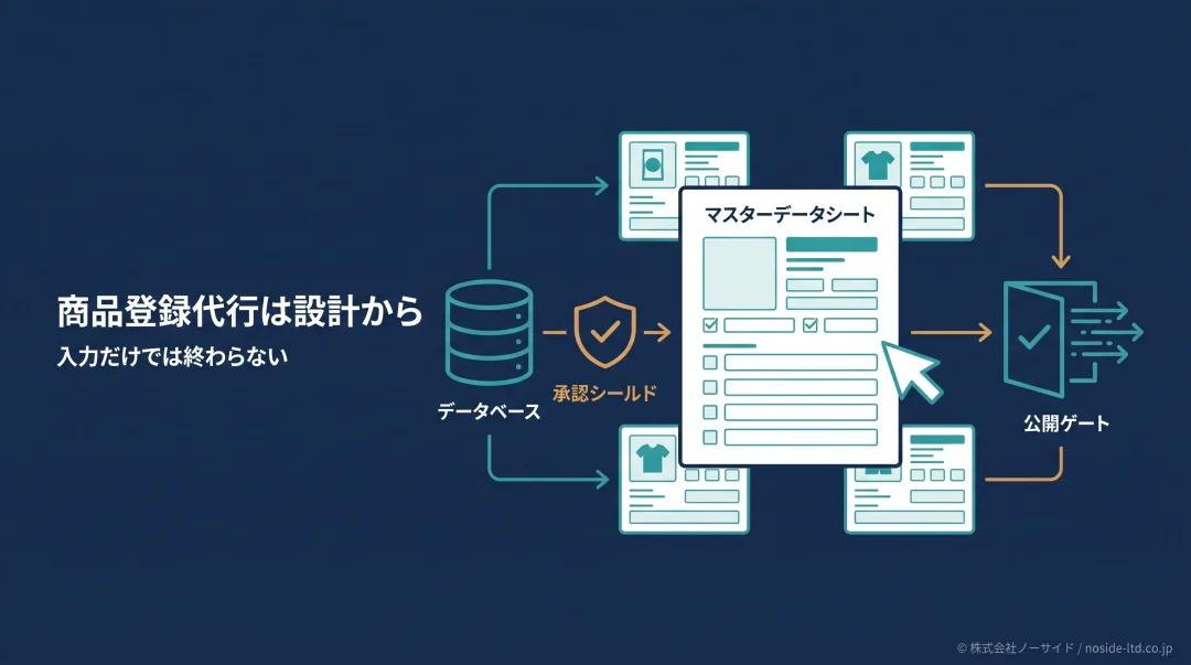 商品登録代行の設計全体像