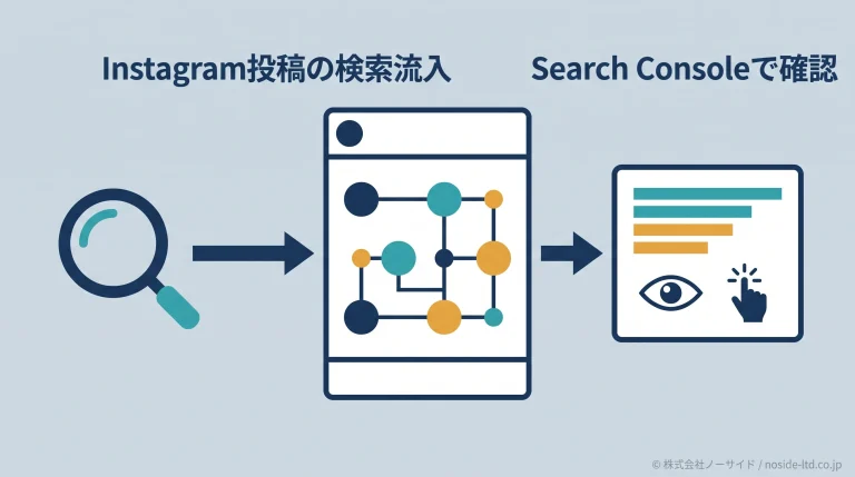 Instagram投稿の検索流入計測図