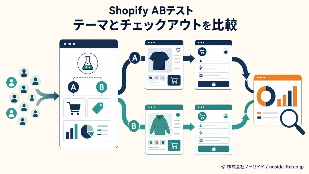 ShopifyのABテスト概念図