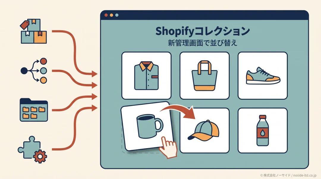 ECの商品コレクションを管理画面で並び替える図