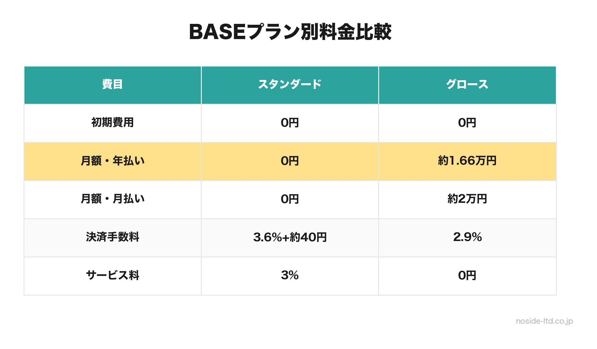 BASEプラン別料金の比較表