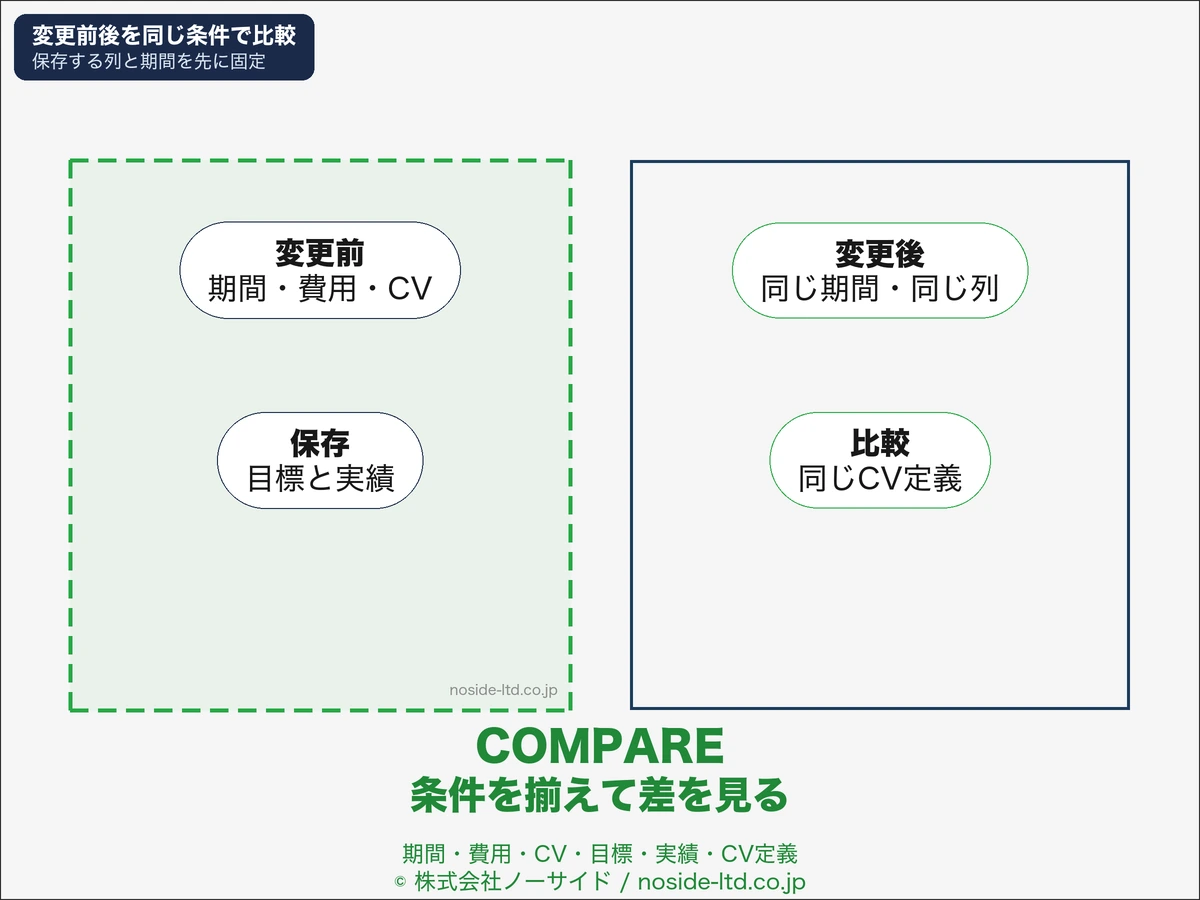 Google広告の変更前後を同じ条件で比較する項目図