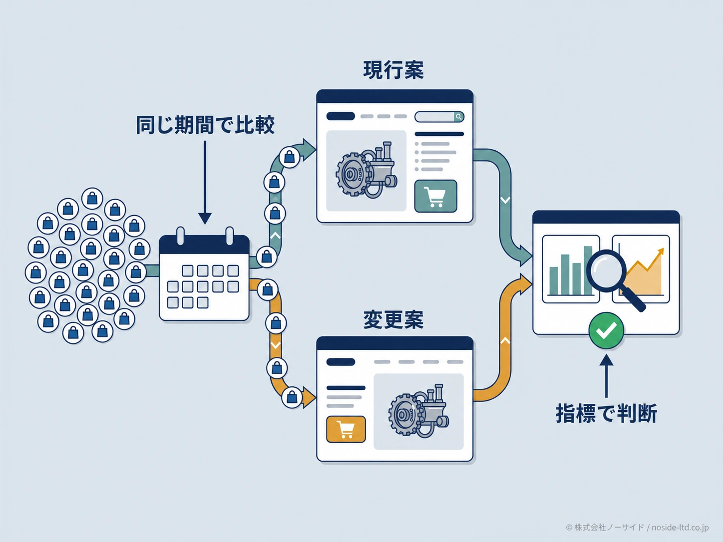 ABテストで2案を比較する図