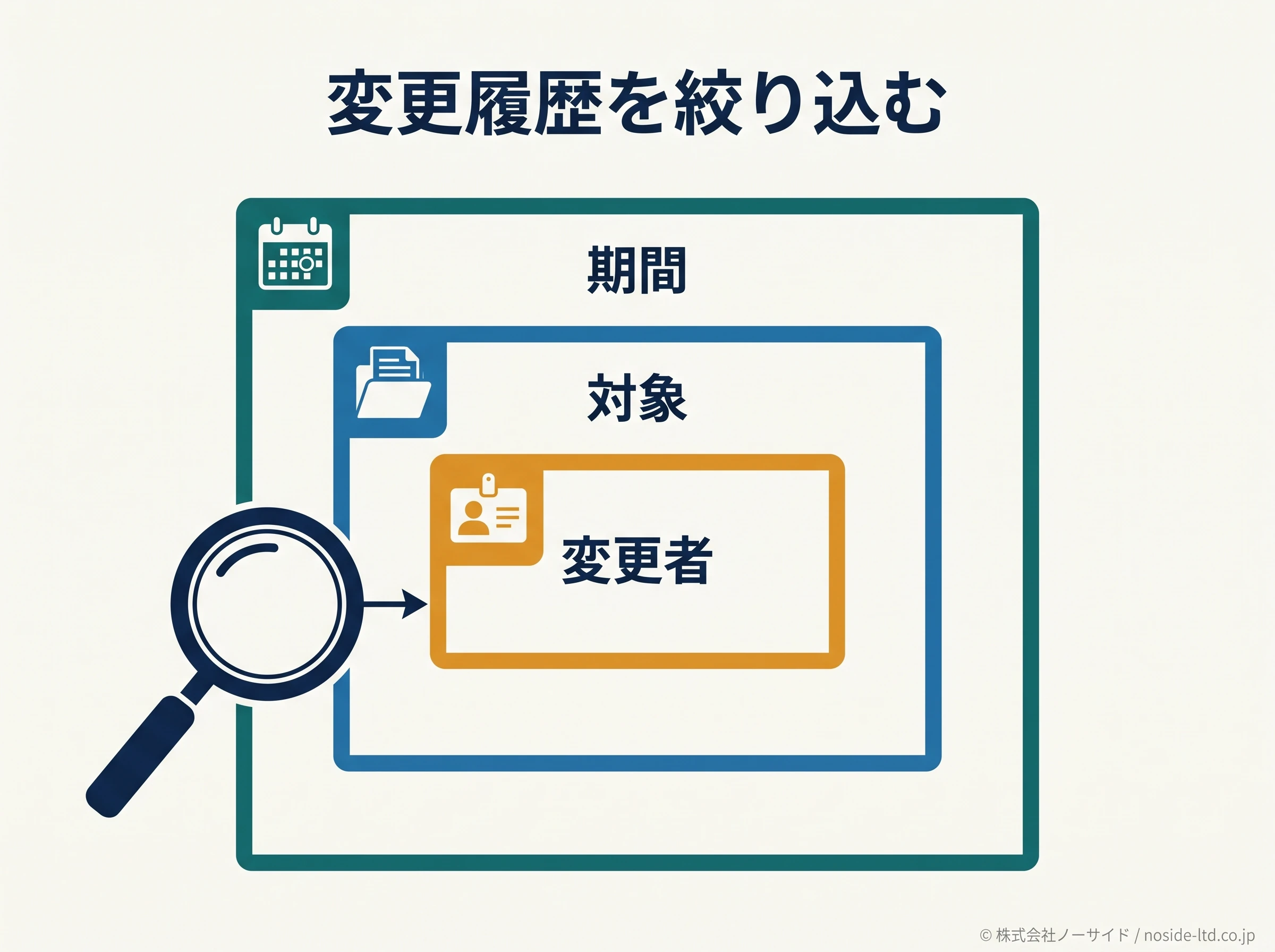 期間と対象と変更者で履歴を絞る図
