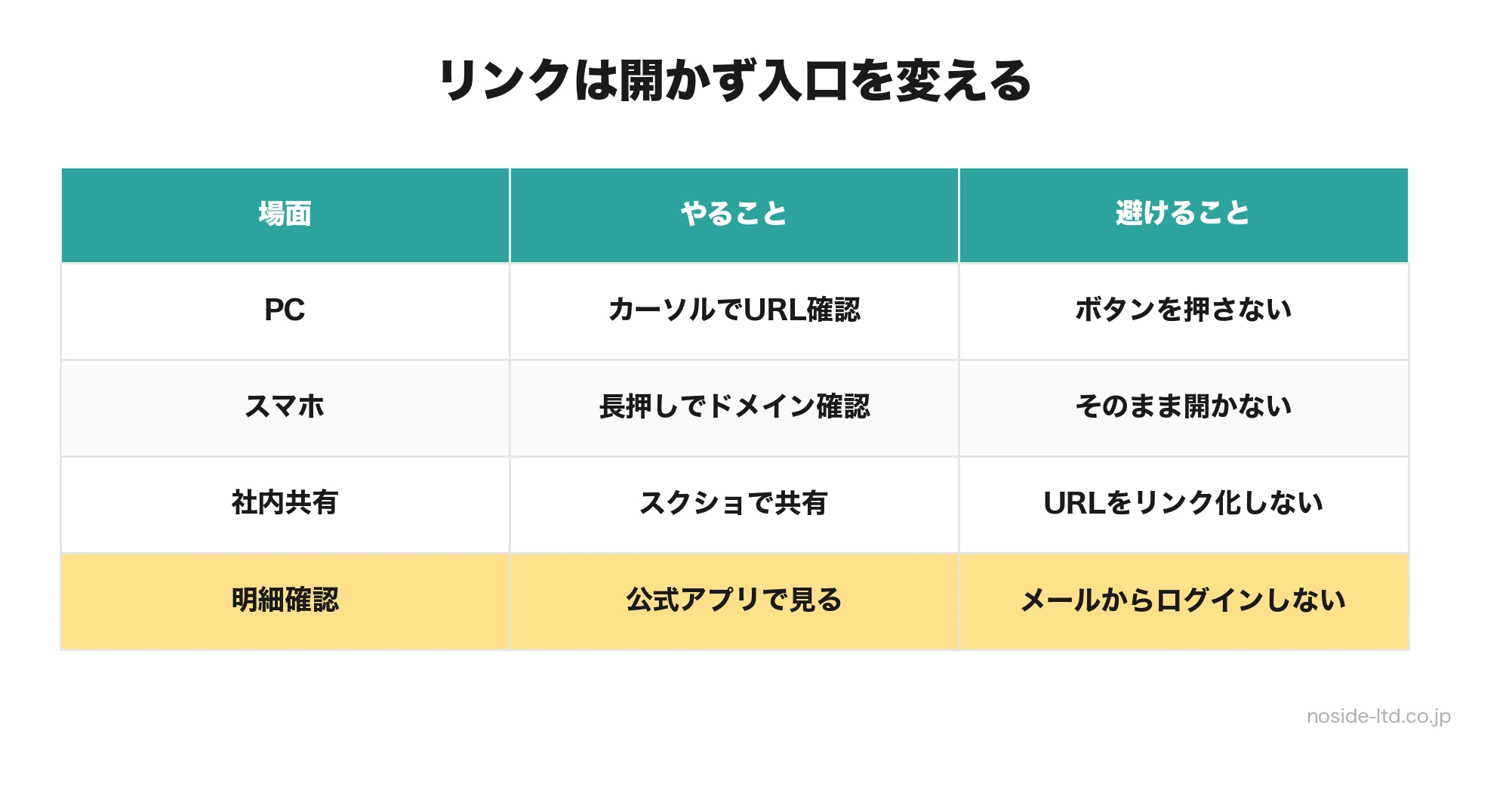 不審なアメックス通知メールのリンク先確認フロー