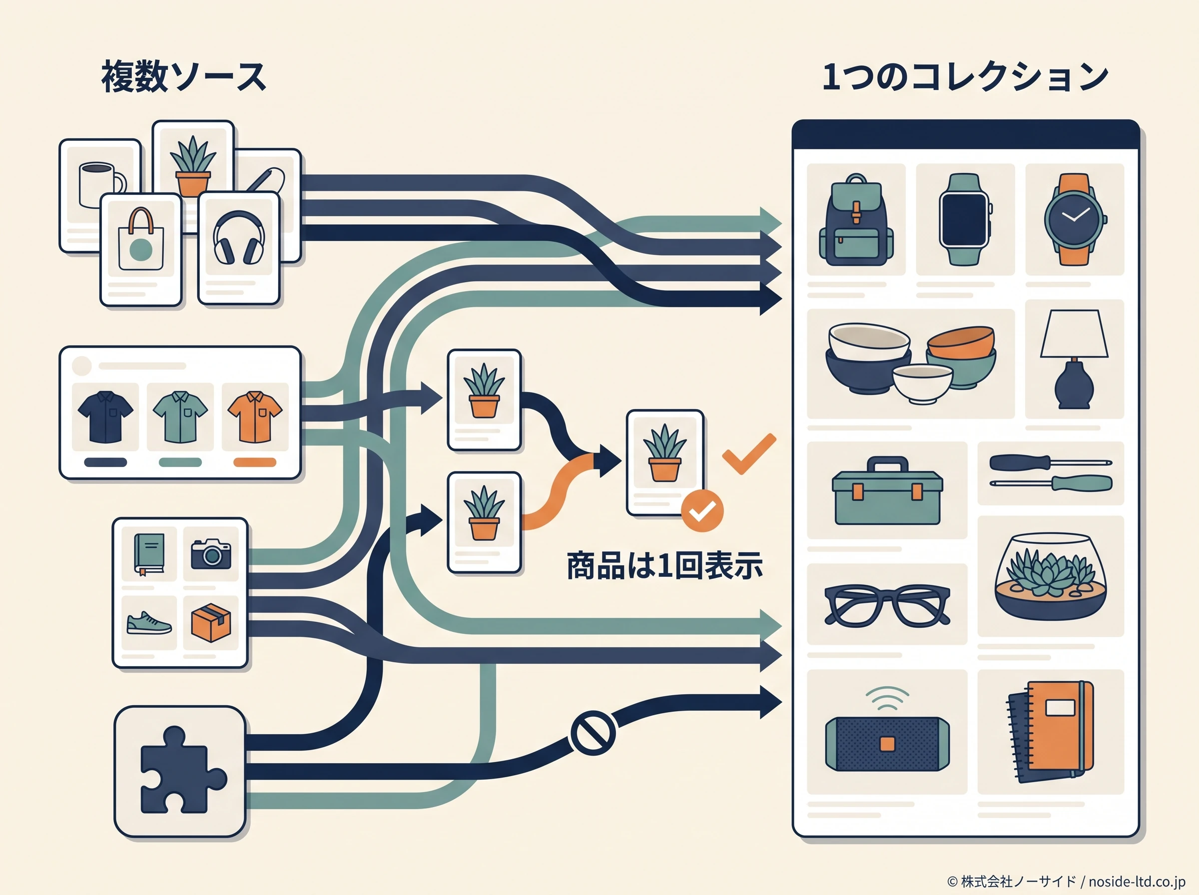 複数ソースから商品を1つのコレクションへ集める概念図