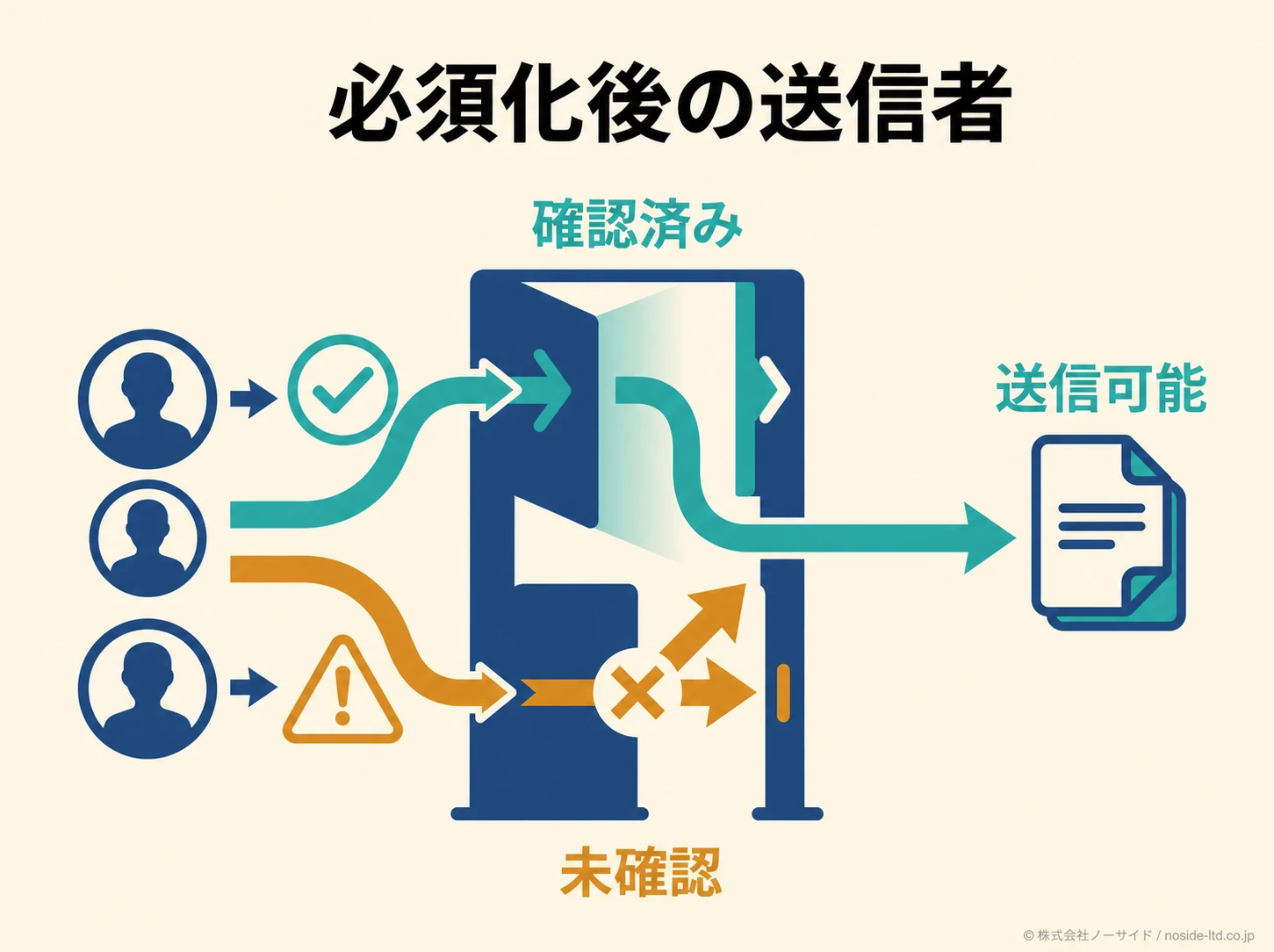必須化後の本人確認ゲート図